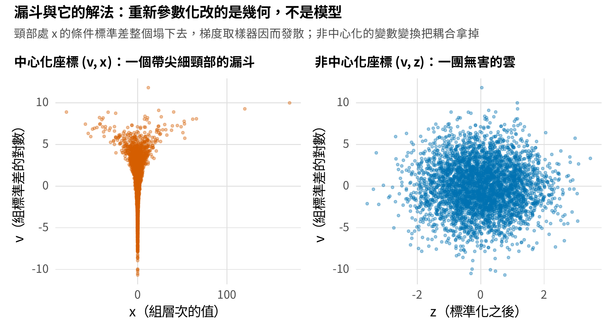漏斗與它的解法:重新參數化改的是幾何,不是模型。