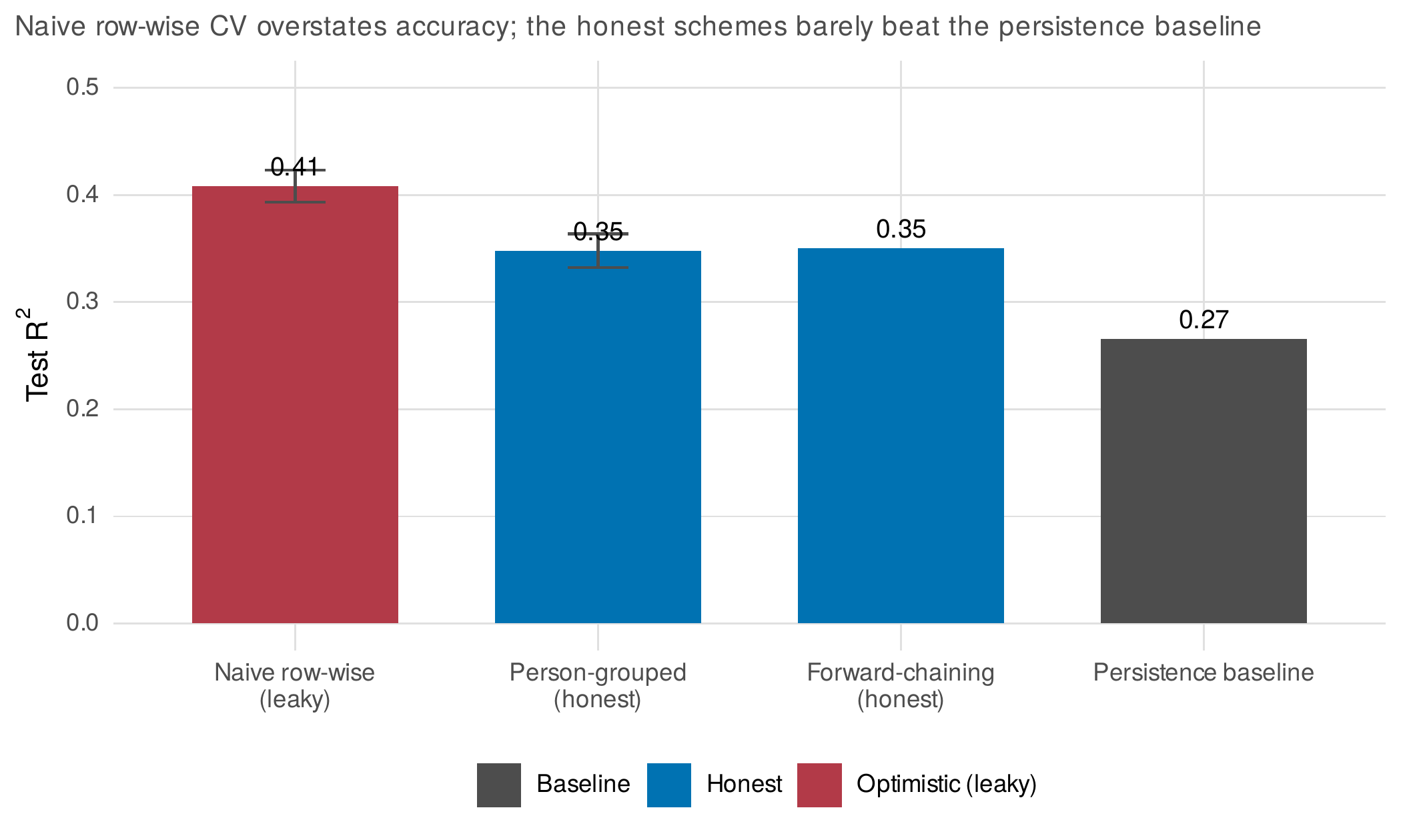 The leakage demonstration: resampling scheme decides the answer.
