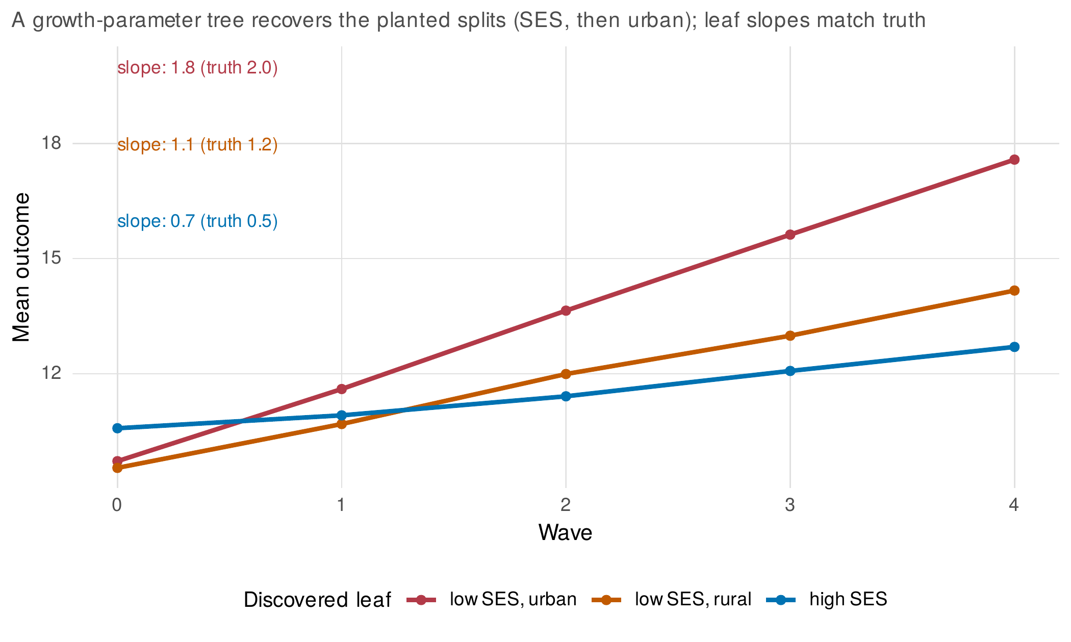 A growth-parameter tree recovers planted subgroups.