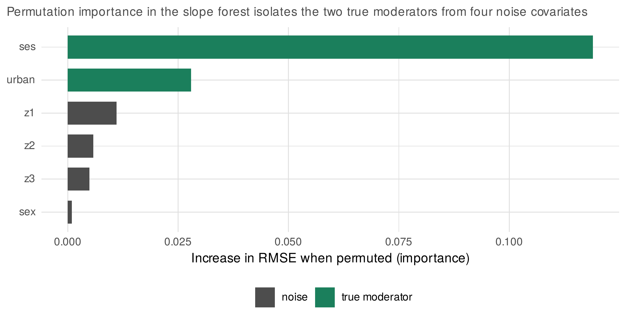 Permutation importance separates moderators from noise.