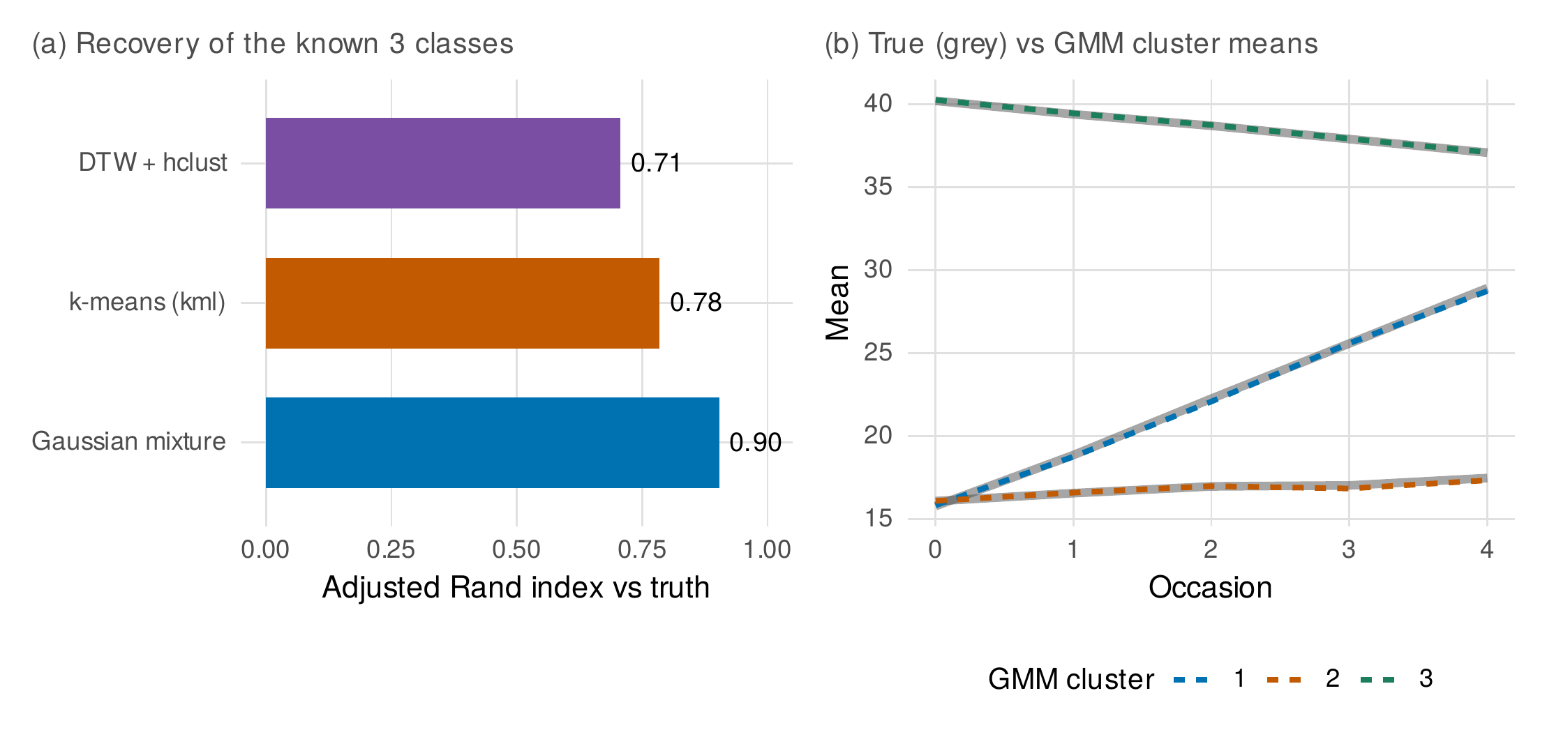 The clustering showdown against a known three-class truth.