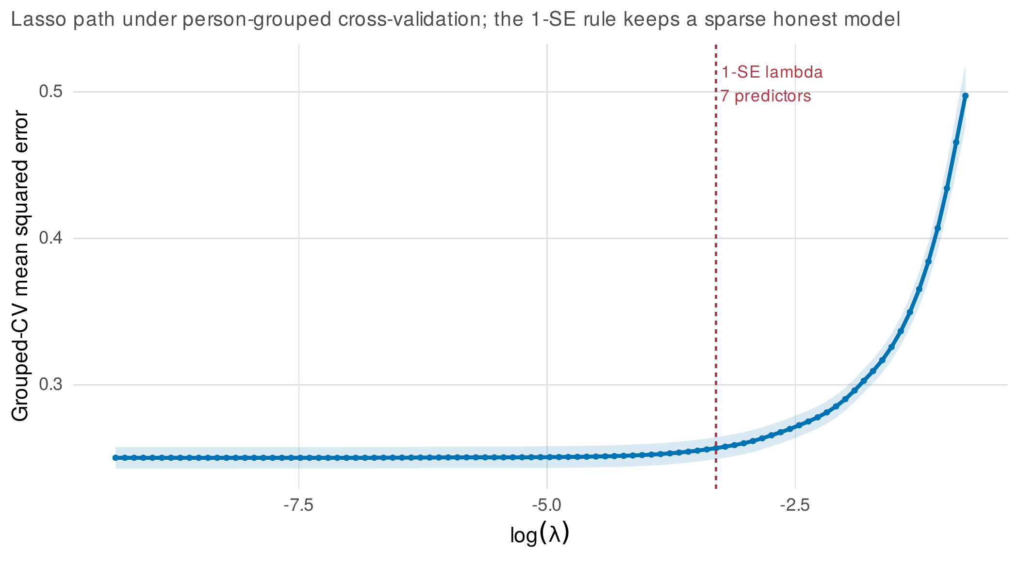 Lasso screening under person-grouped cross-validation.