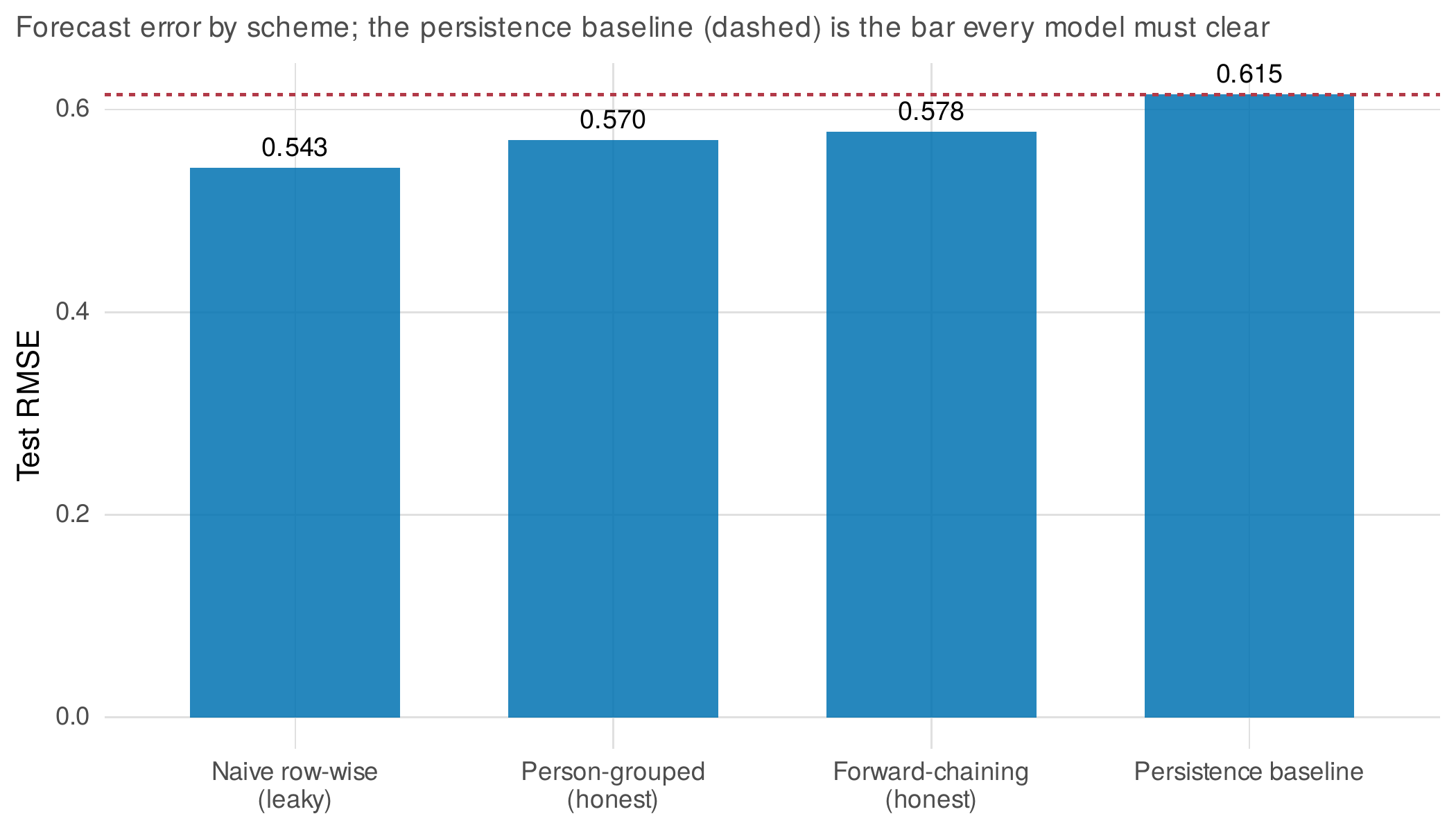 Forecast error against the persistence baseline.