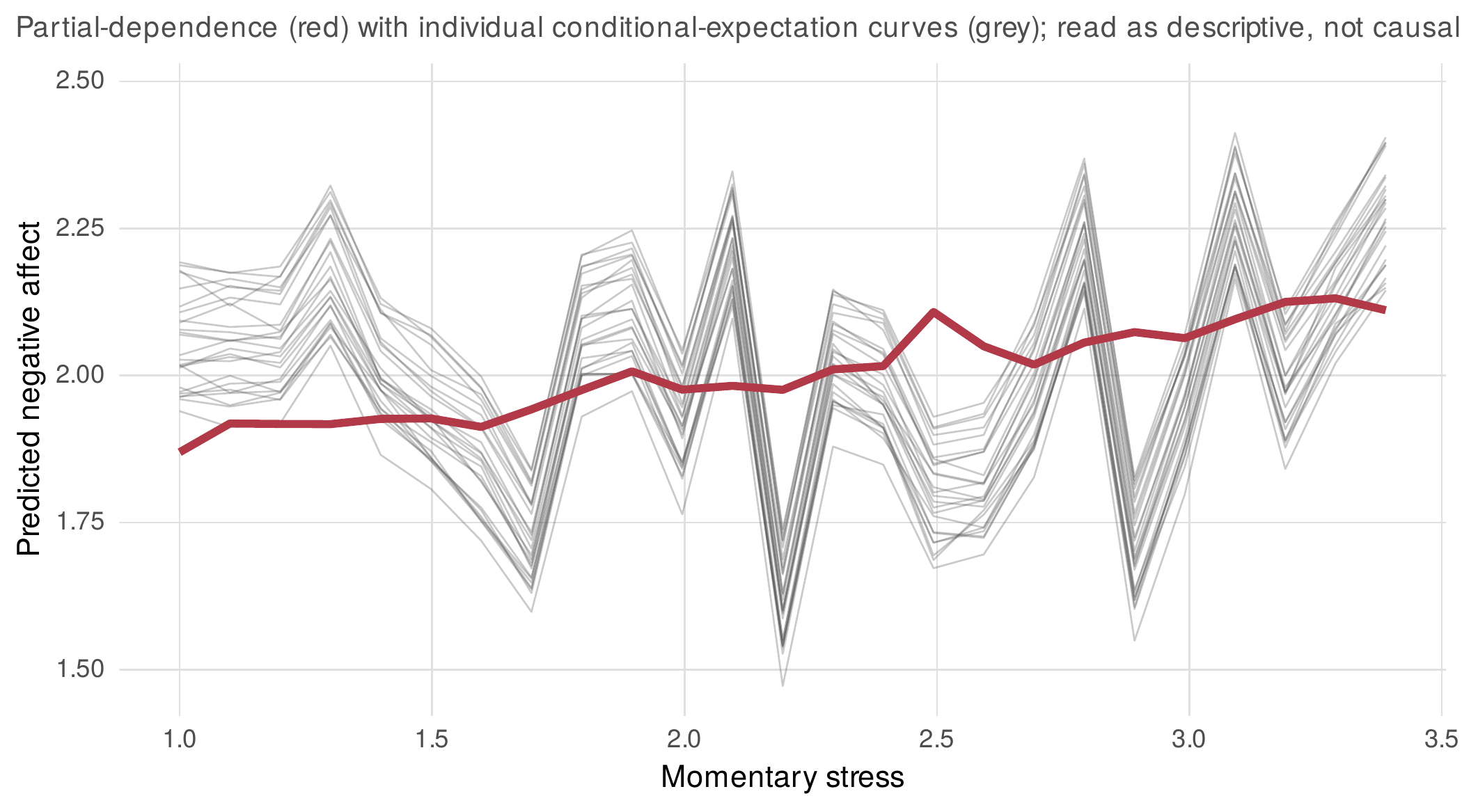 Partial dependence and individual conditional expectation for stress.