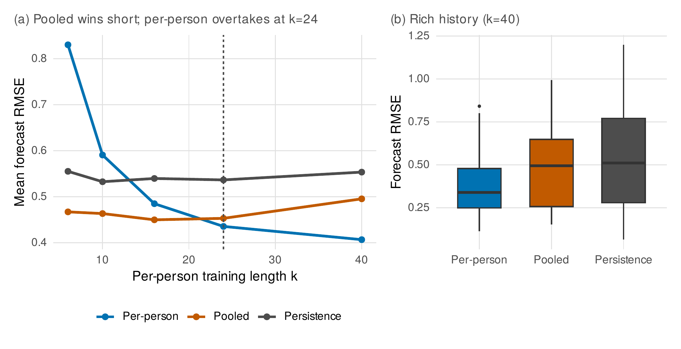 The idiographic crossover: pooling wins until a person has enough data.