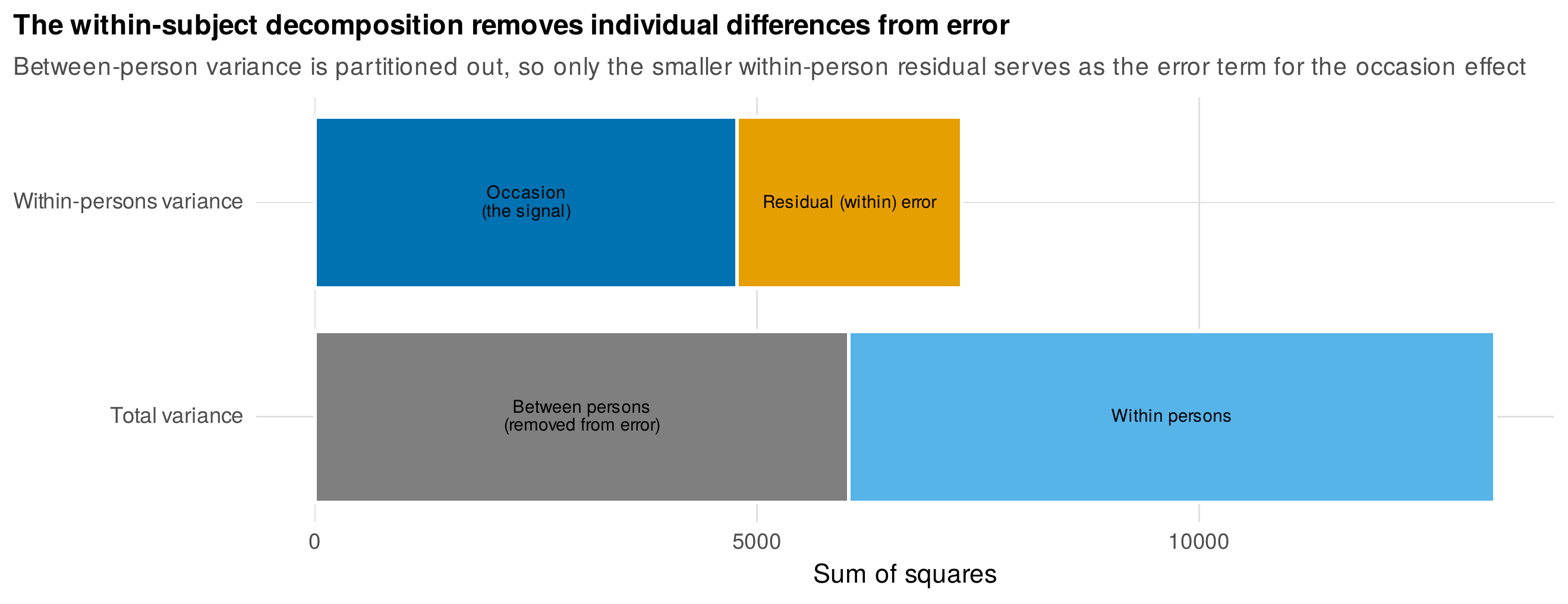 The within-subject decomposition removes individual differences from error.