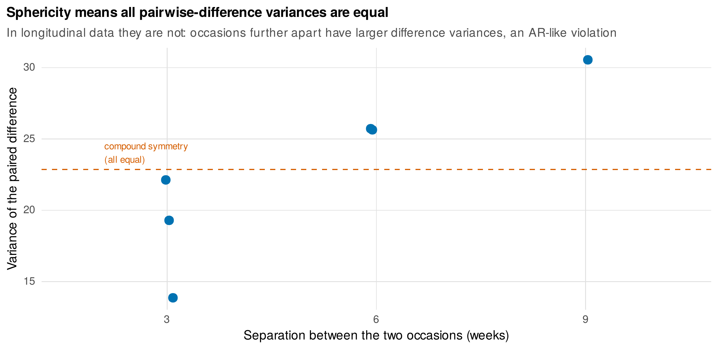 Sphericity means all pairwise-difference variances are equal.