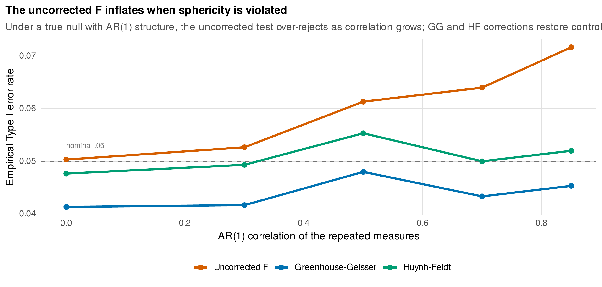 The uncorrected \(F\) inflates when sphericity is violated.