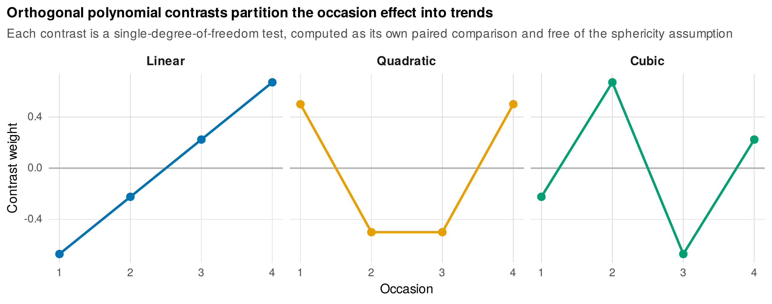 Orthogonal polynomial contrasts partition the occasion effect into trends.