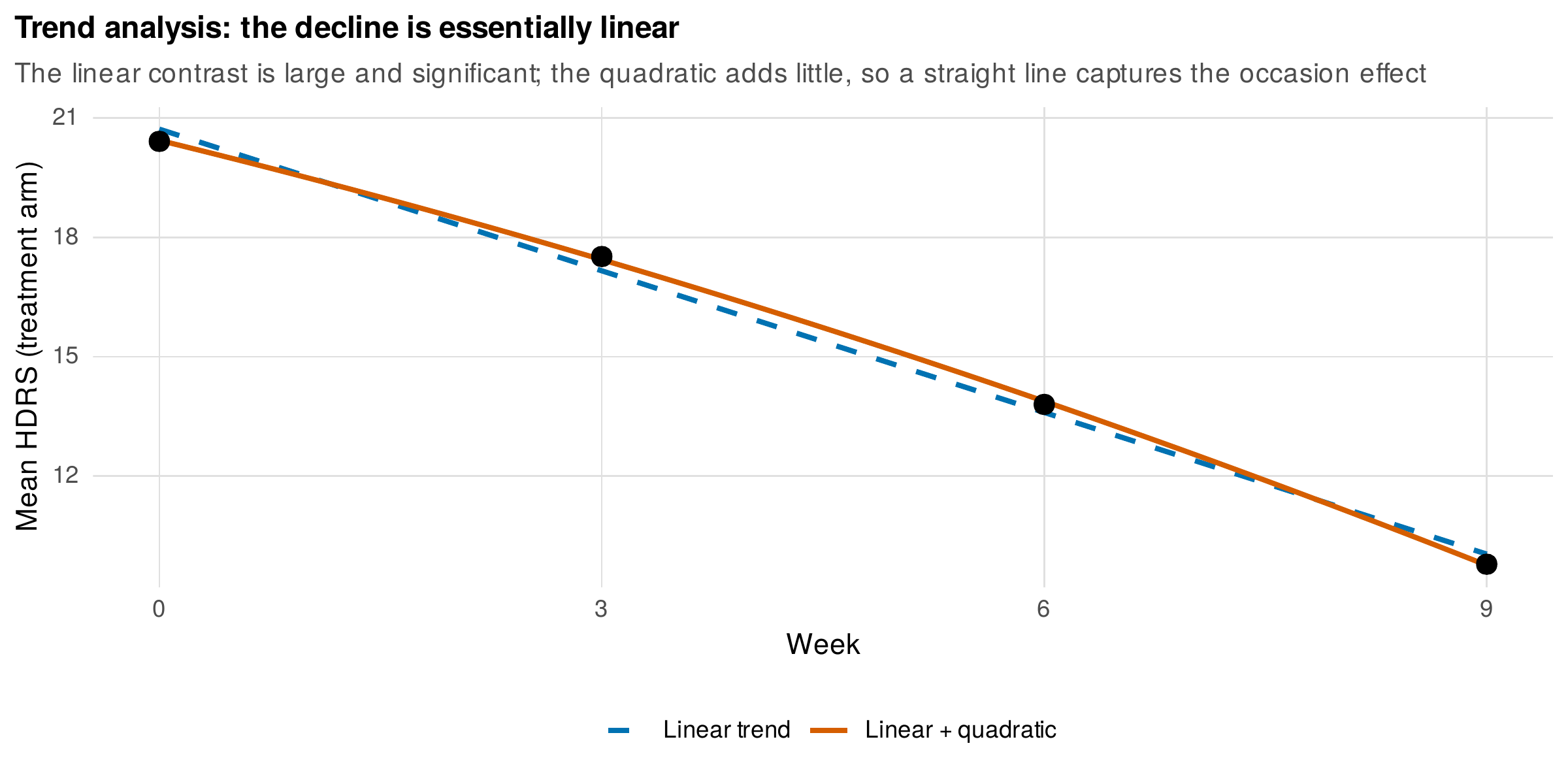 Trend analysis: the decline is essentially linear.