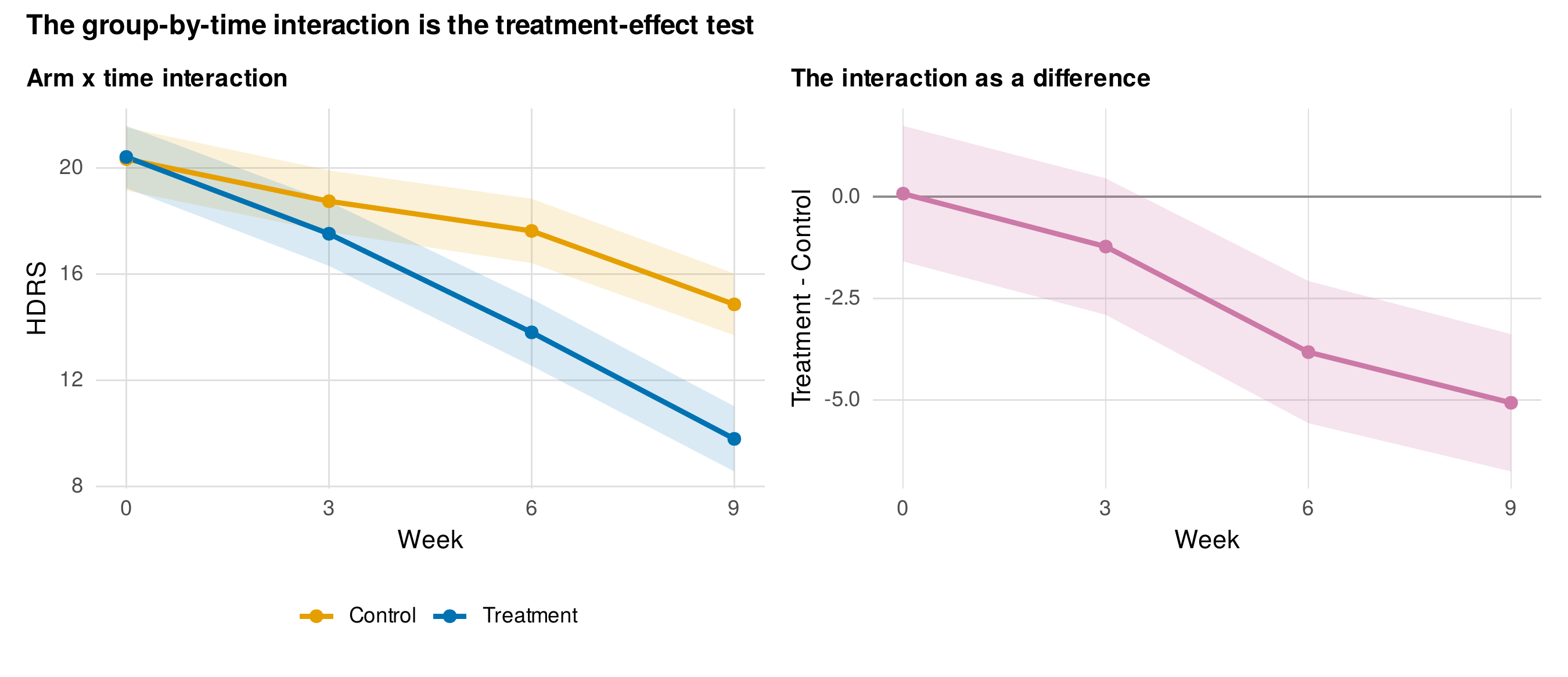 The group-by-time interaction is the treatment-effect test.