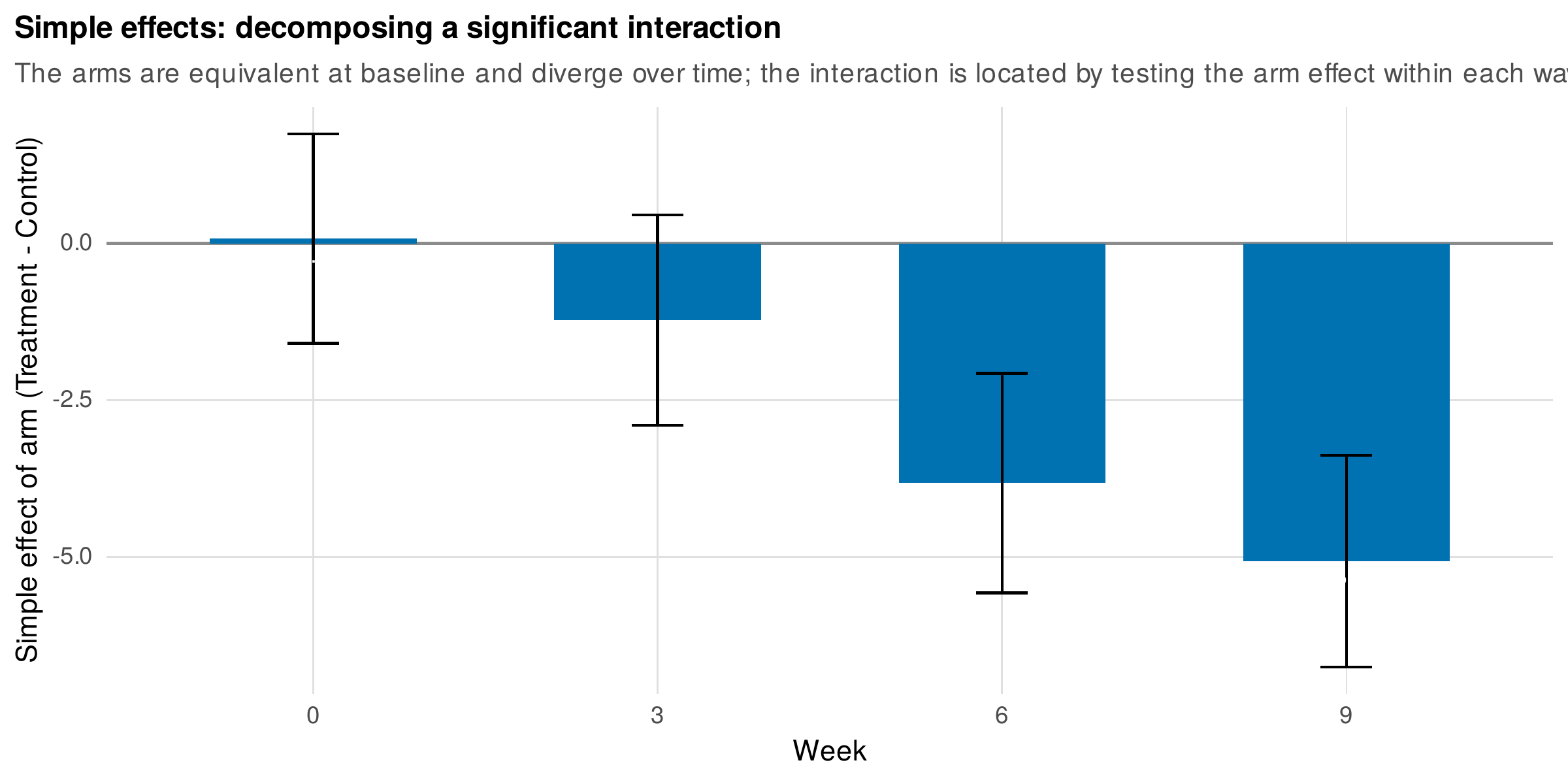 Simple effects: decomposing a significant interaction.
