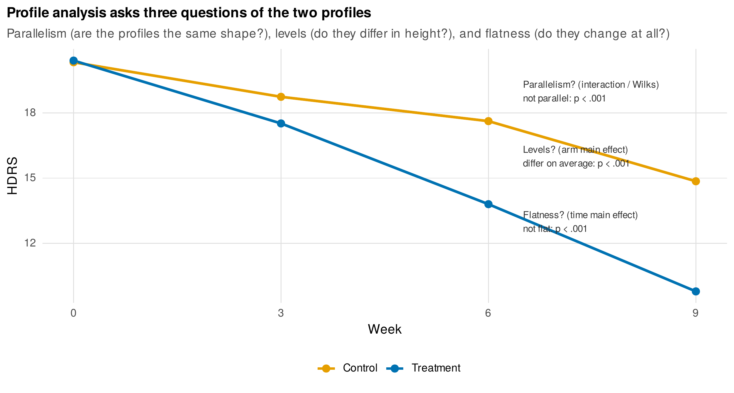 Profile analysis asks three questions of the two profiles.