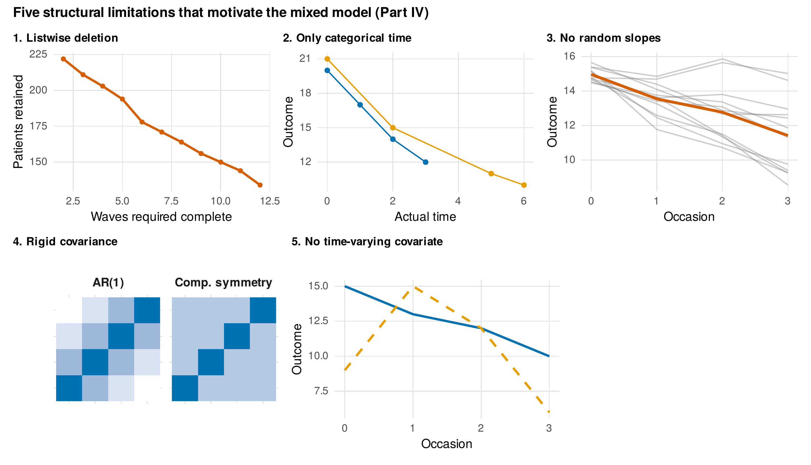Five structural limitations that motivate the mixed model.