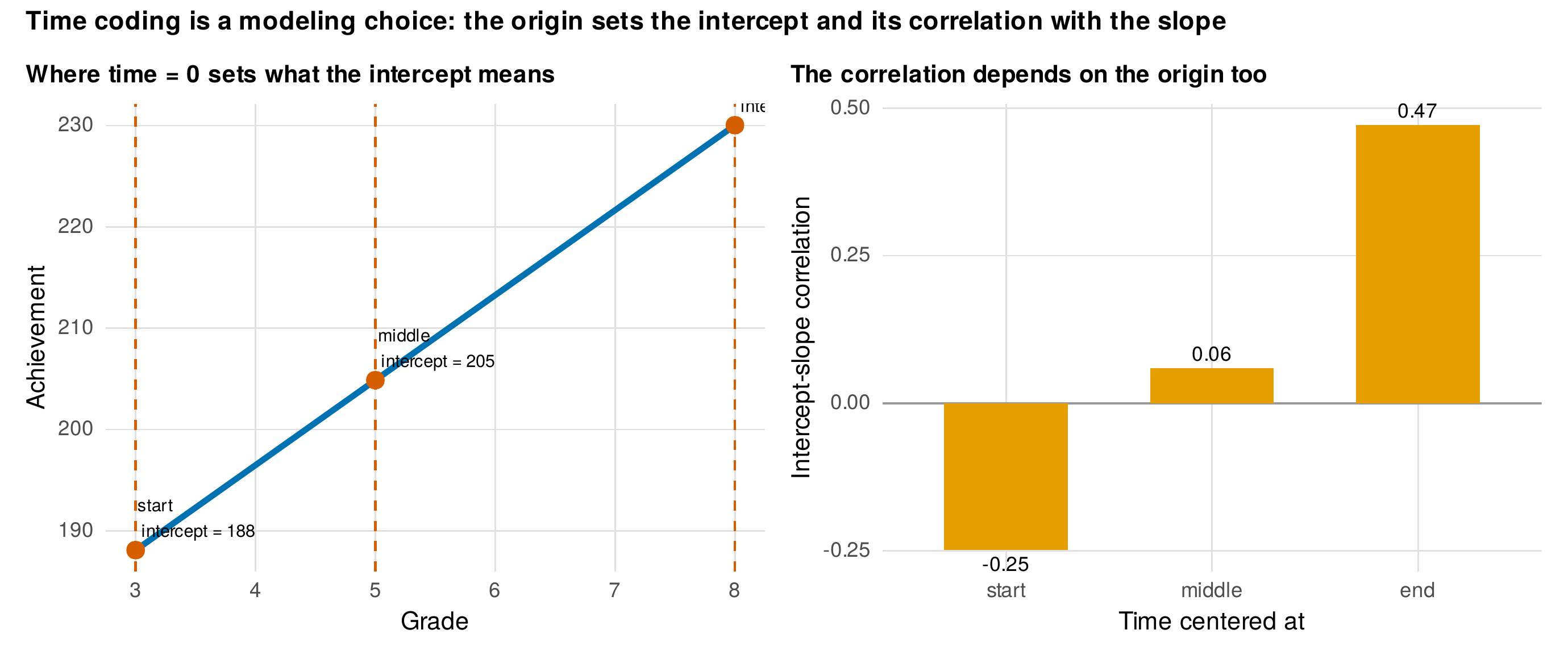 Time coding is a modeling choice: the origin sets the intercept and its correlation with the slope.