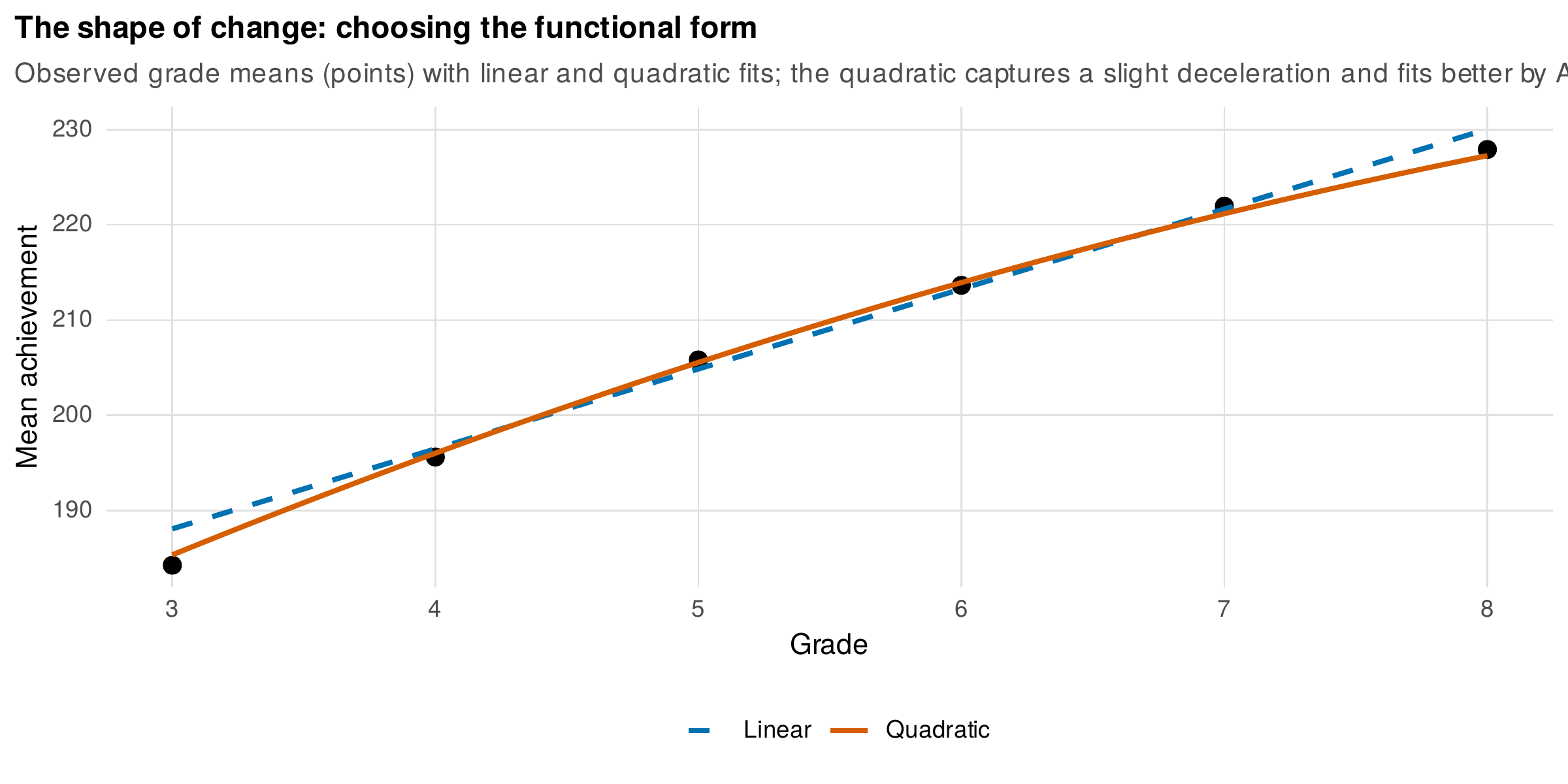 The shape of change: choosing the functional form.