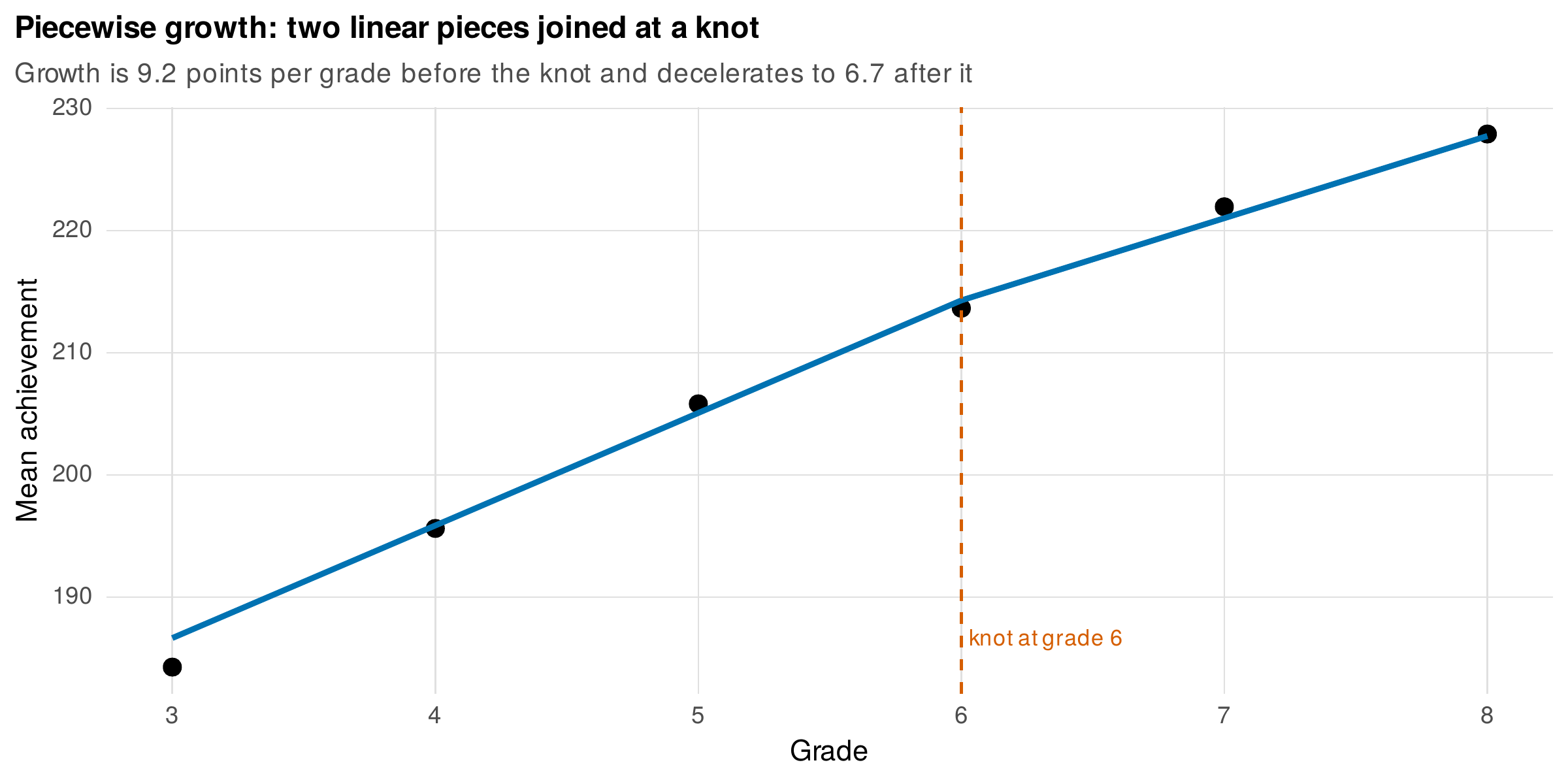 Piecewise growth: two linear pieces joined at a knot.