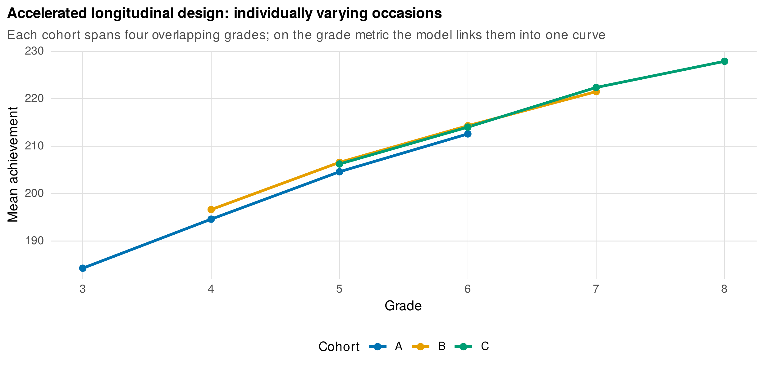 Accelerated longitudinal design: individually varying occasions.