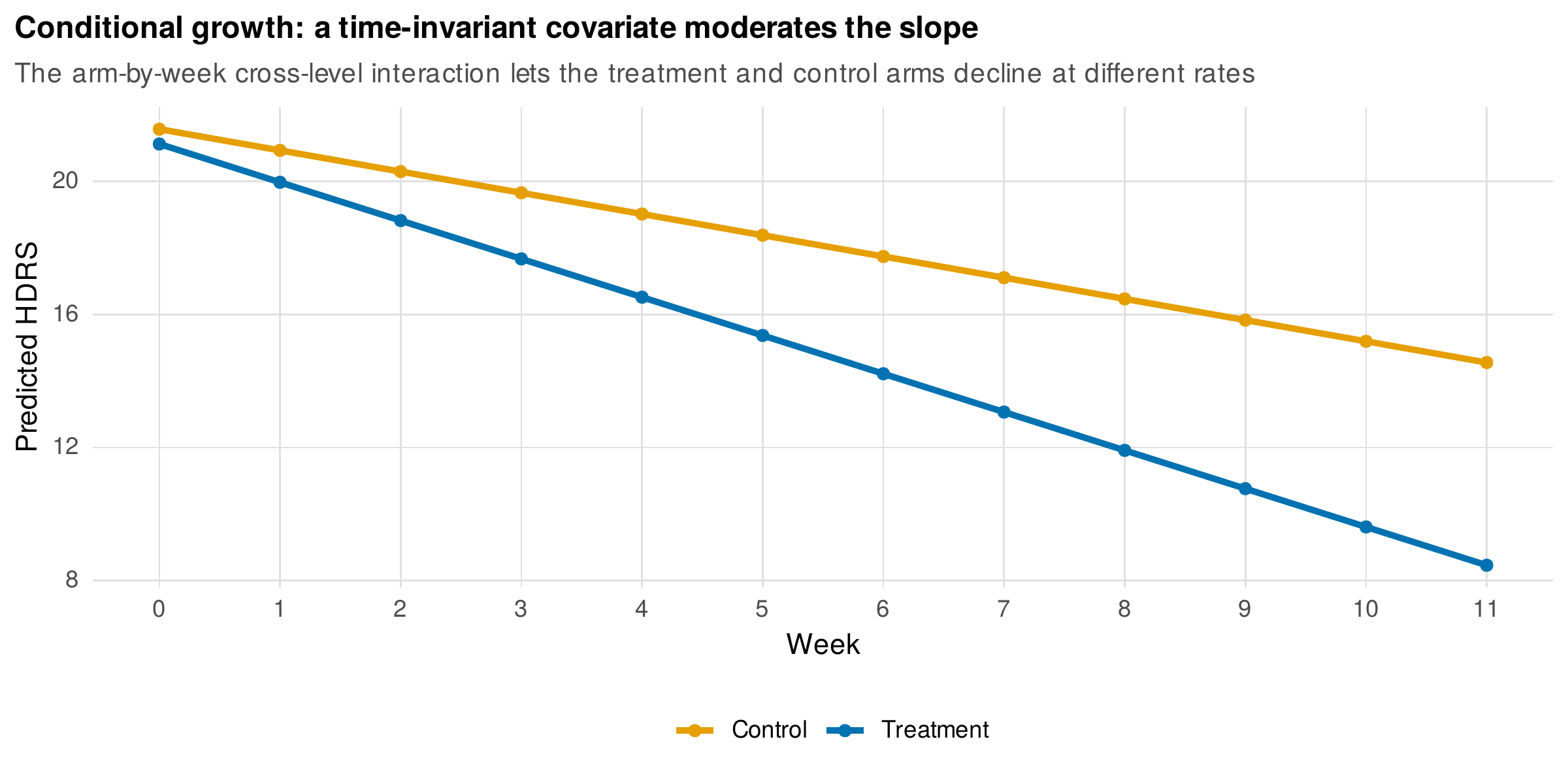 Conditional growth: a time-invariant covariate moderates the slope.