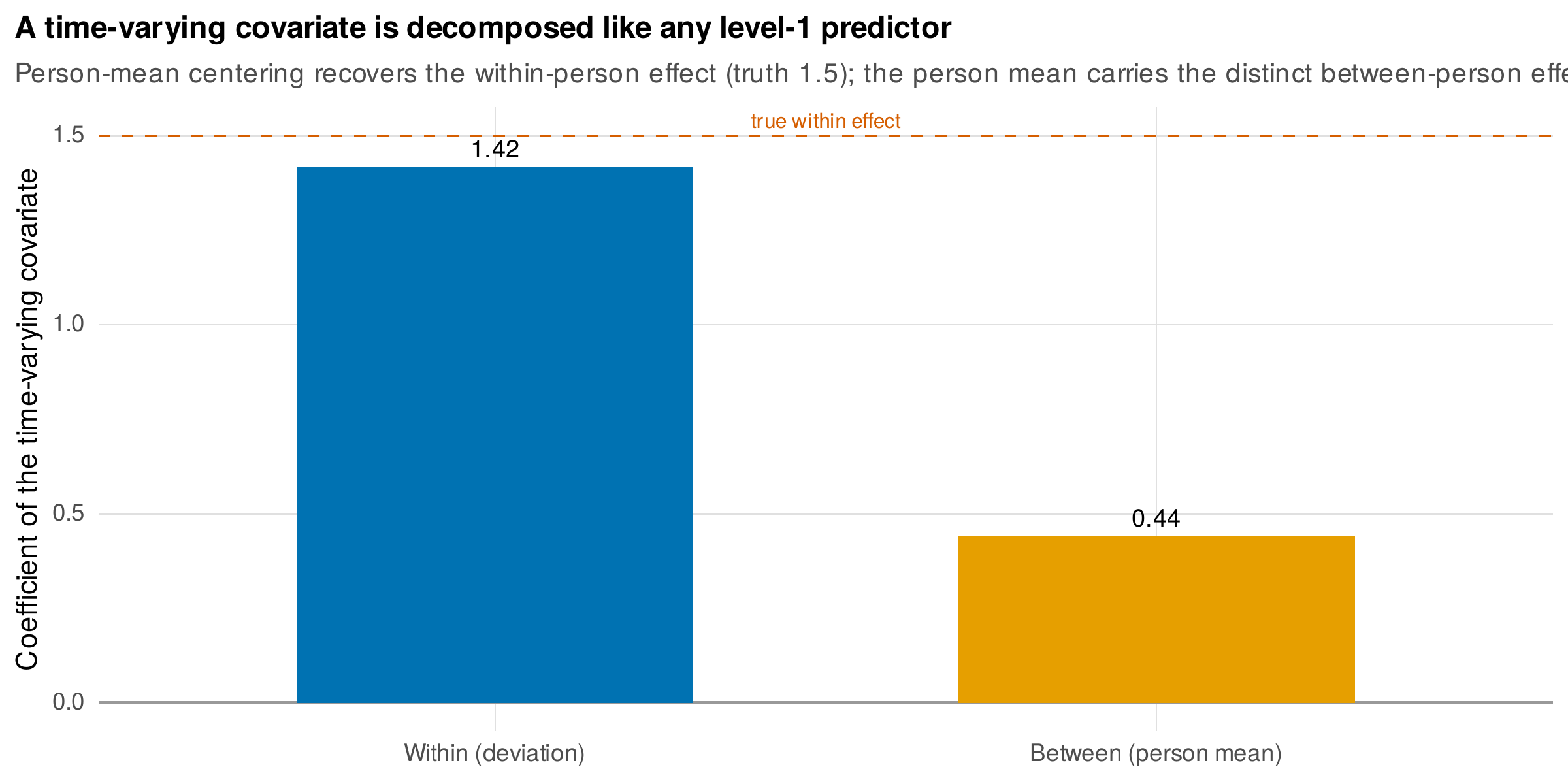 A time-varying covariate is decomposed like any level-one predictor.