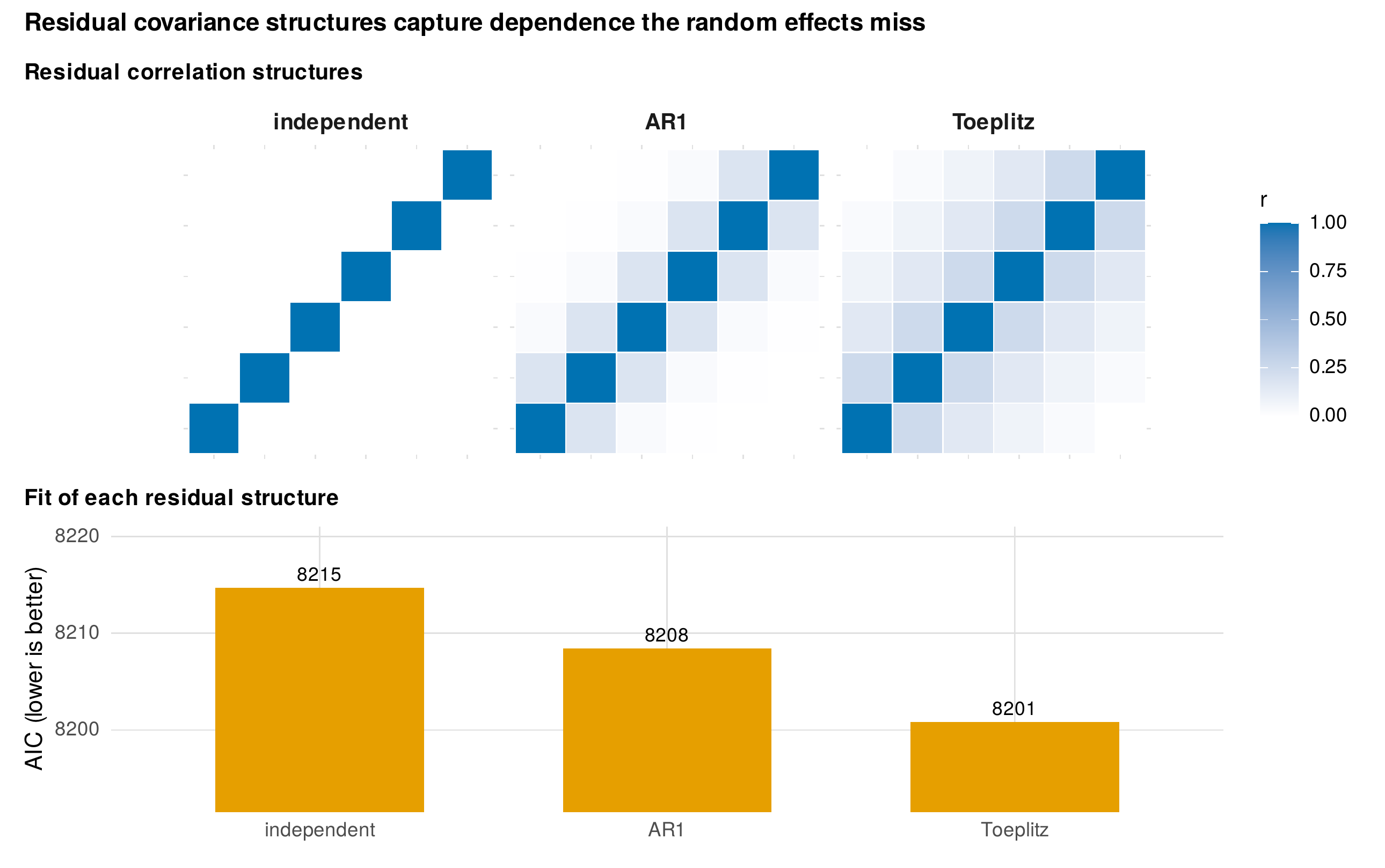 Residual covariance structures capture dependence the random effects miss.