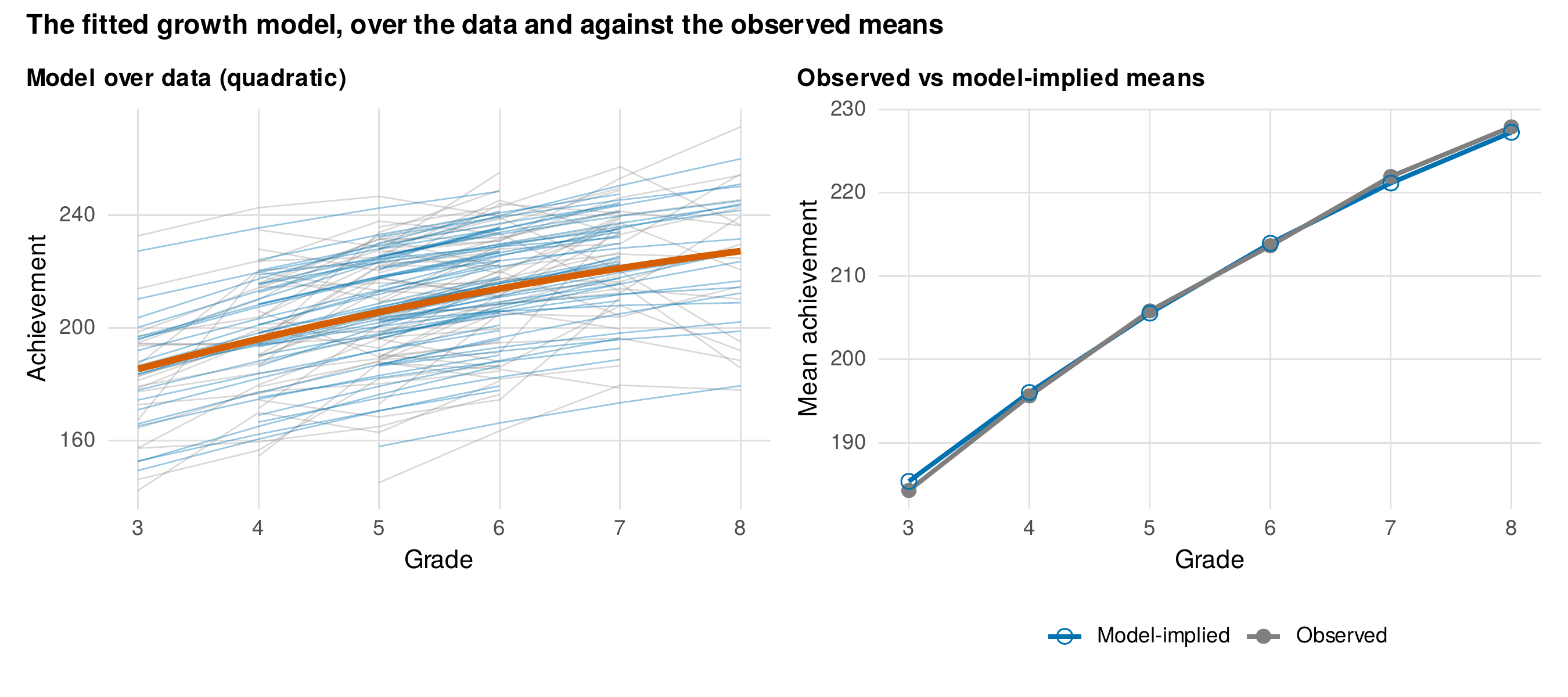 The fitted growth model, over the data and against the observed means.