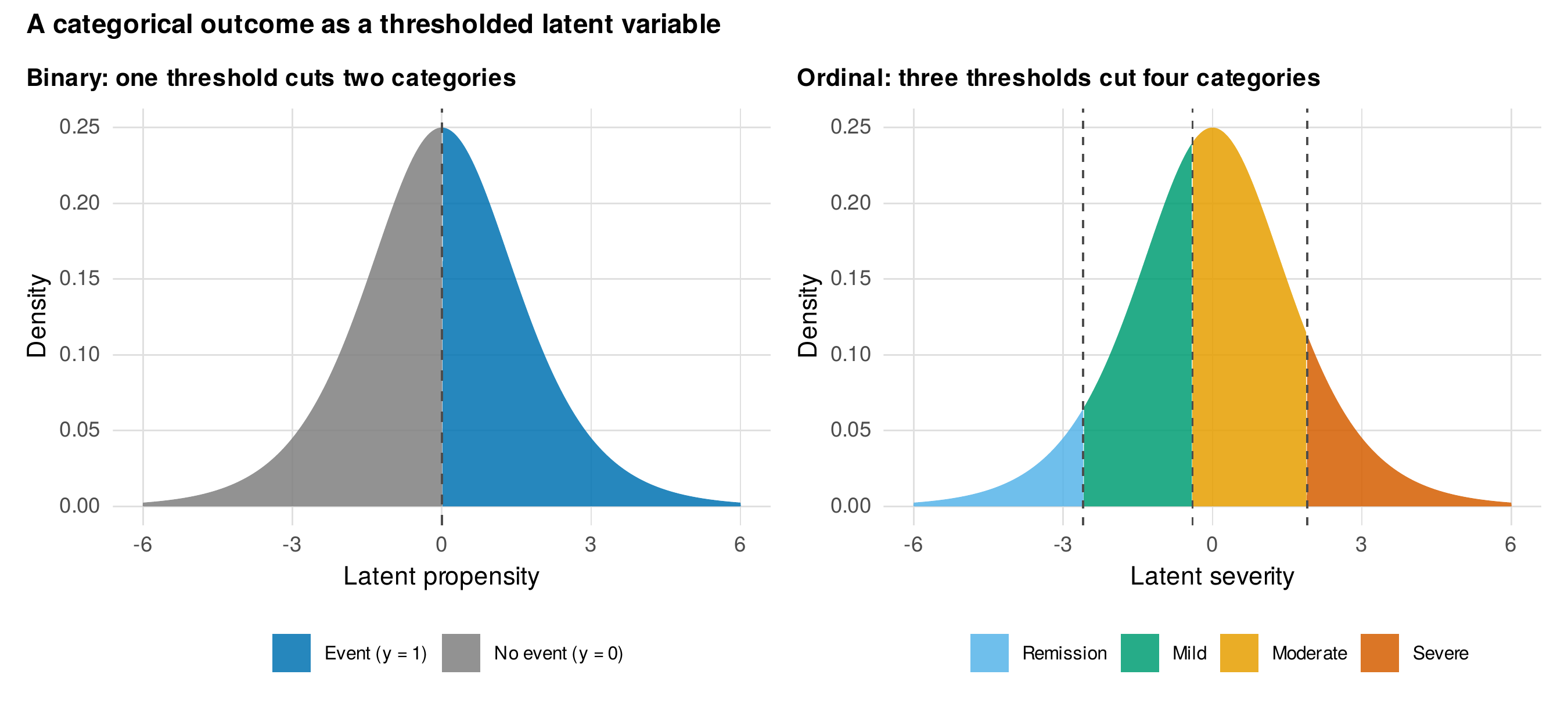 A categorical outcome as a thresholded latent variable.