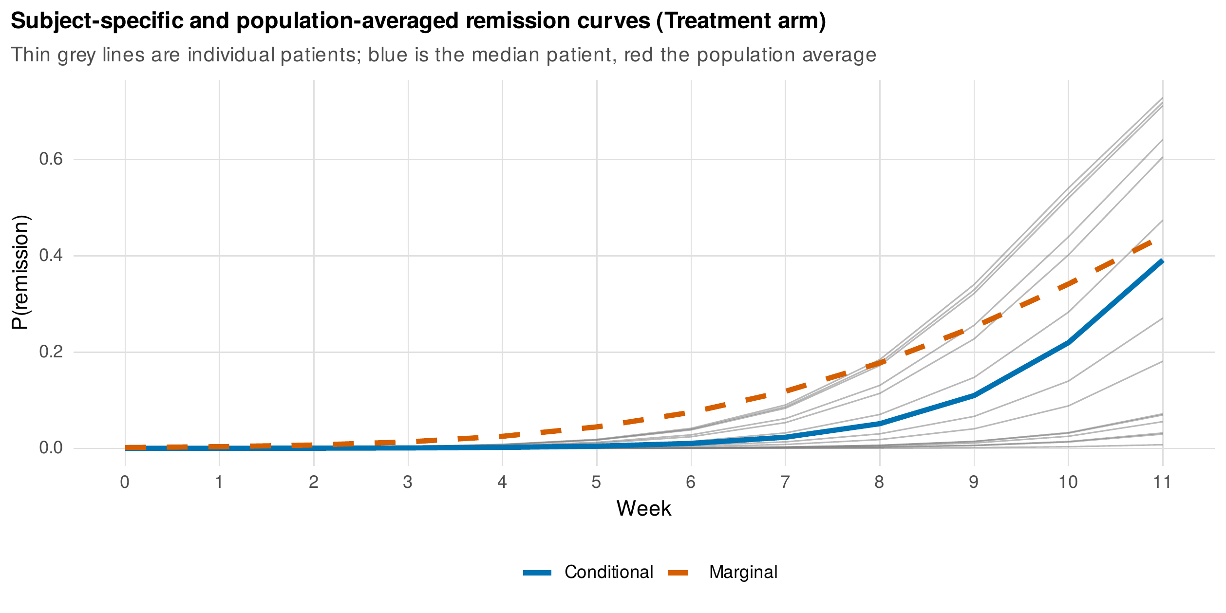 Subject-specific and population-averaged probabilities are different quantities.