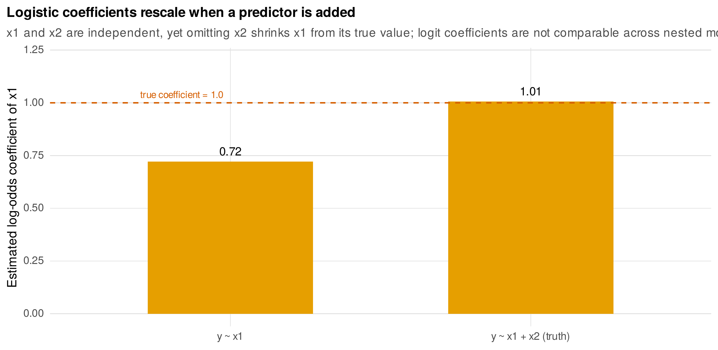 Logistic coefficients rescale when a predictor is added.