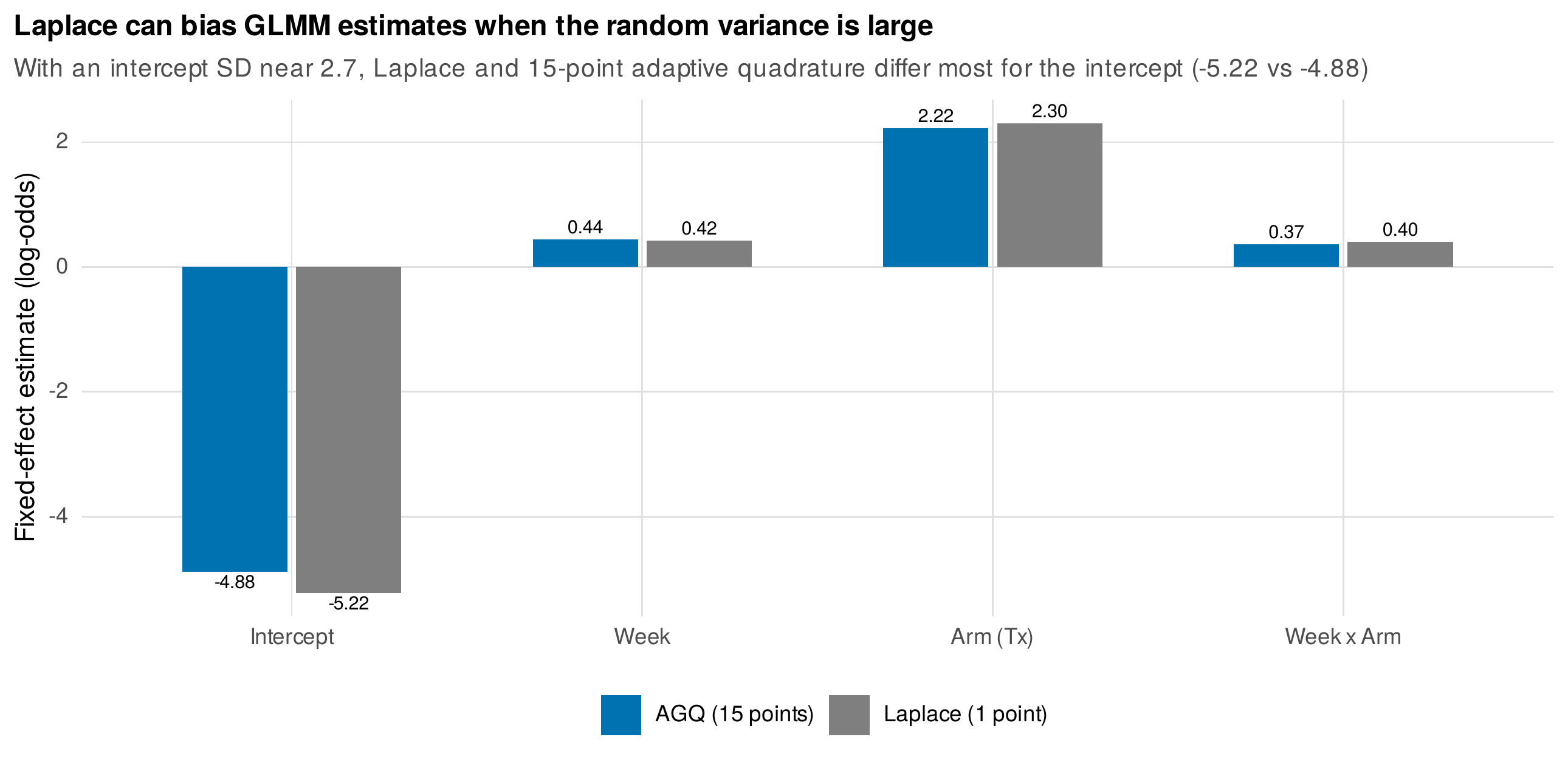 Laplace can bias estimates when the random variance is large.