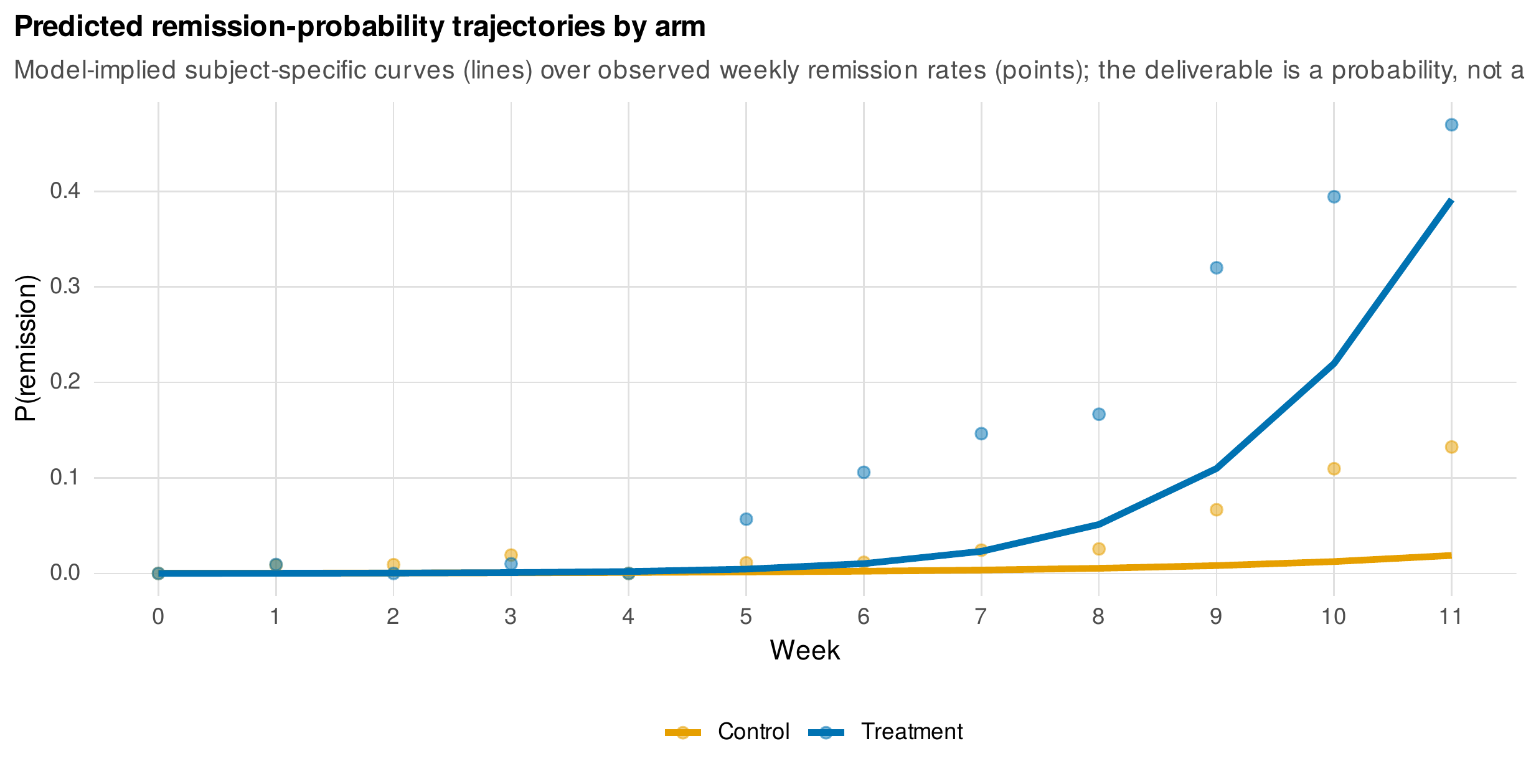 Predicted remission-probability trajectories by arm.