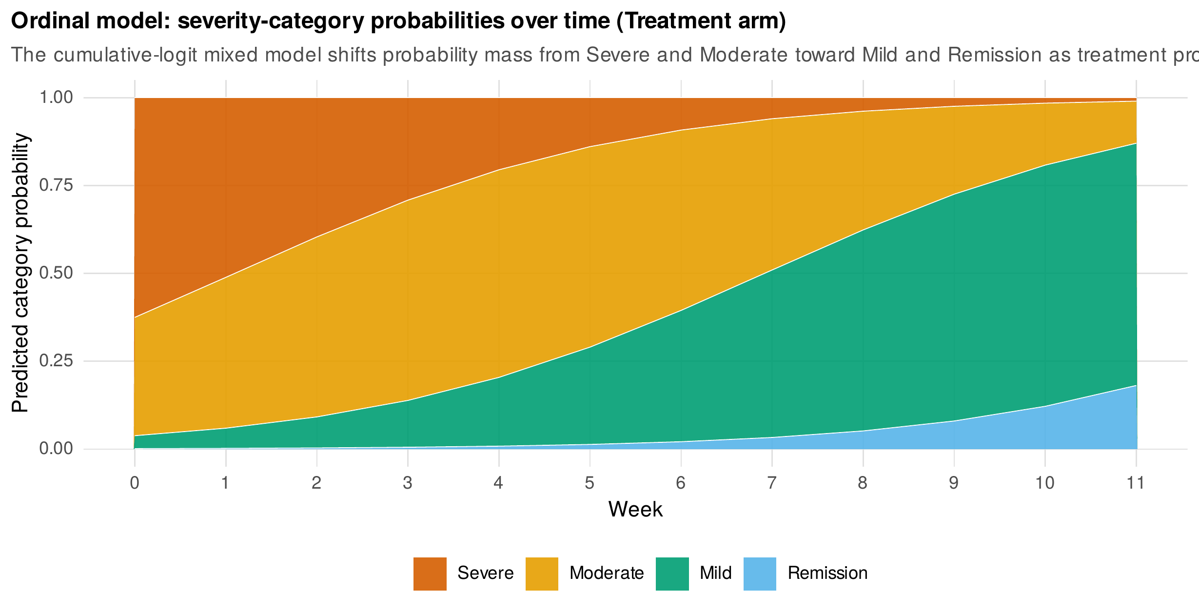Ordinal model: category probabilities over time.