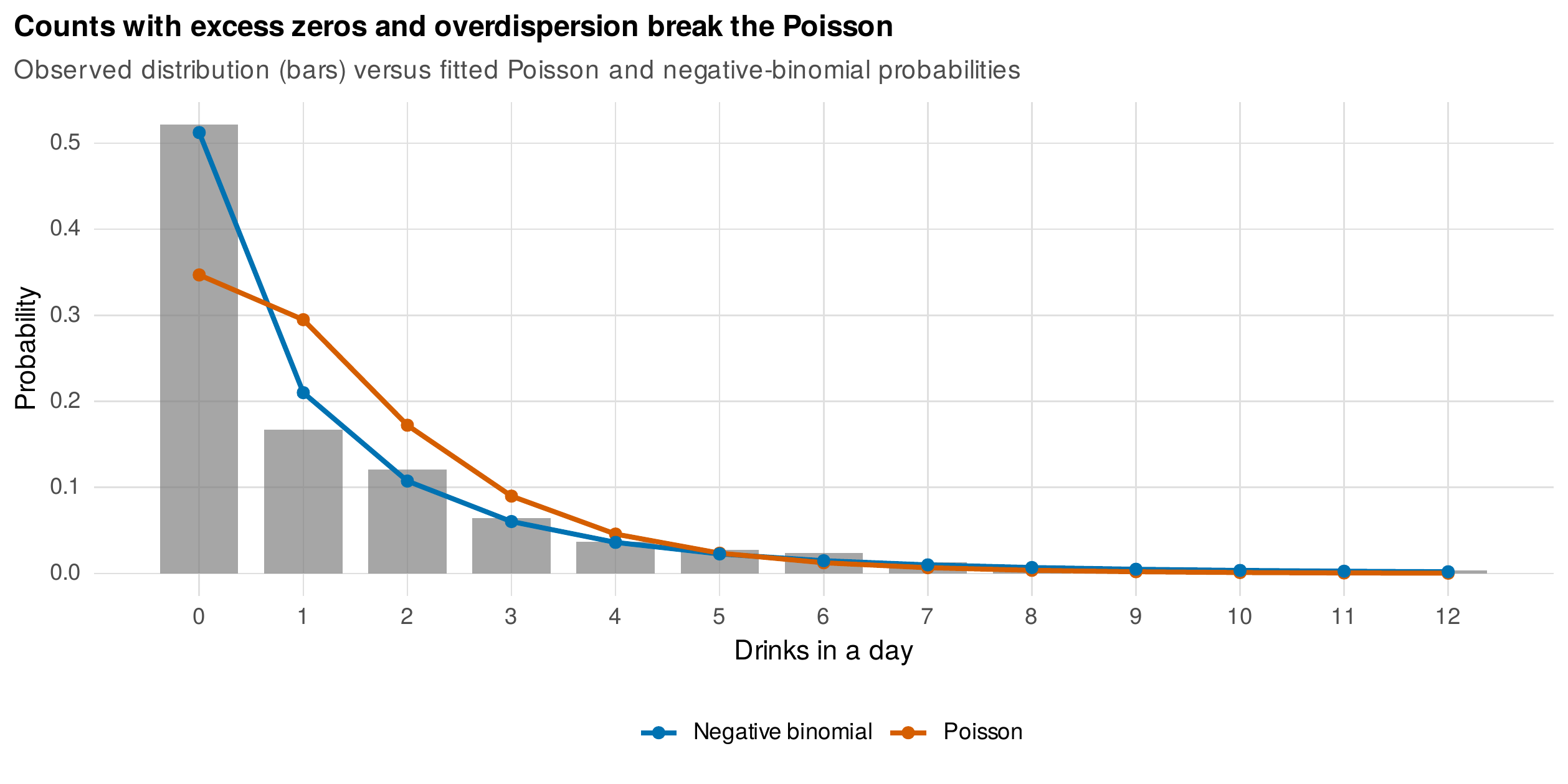 Counts with excess zeros and overdispersion break the Poisson.