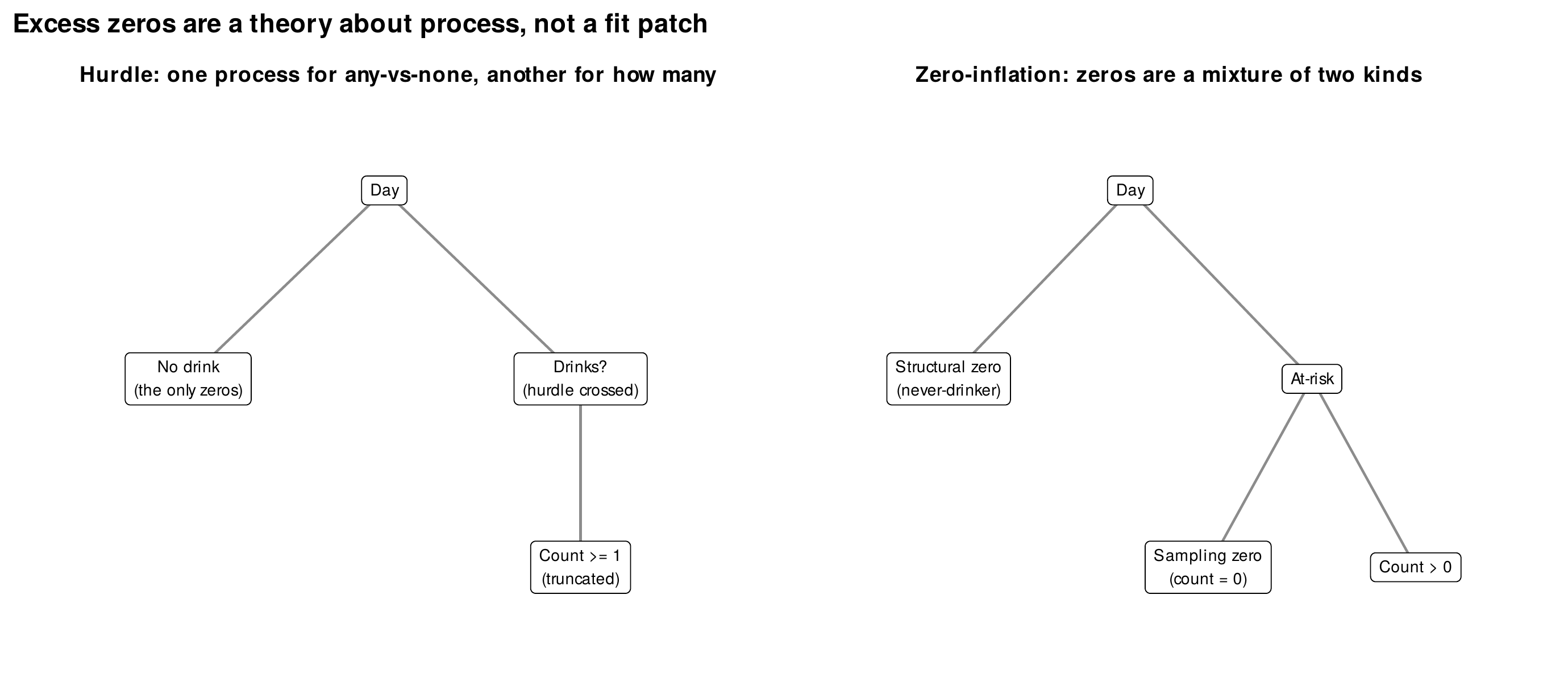 Excess zeros are a theory about process, not a fit patch.