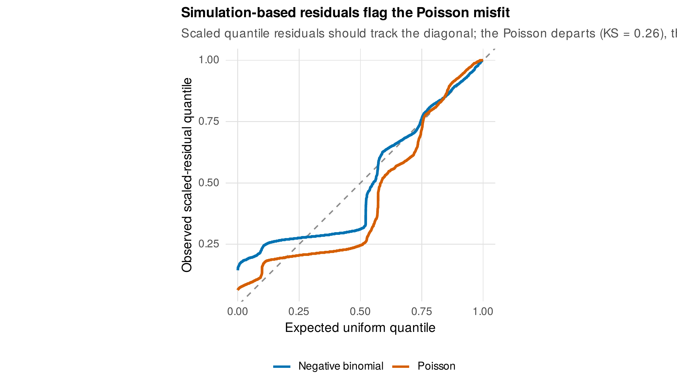 Simulation-based residuals flag the Poisson misfit.