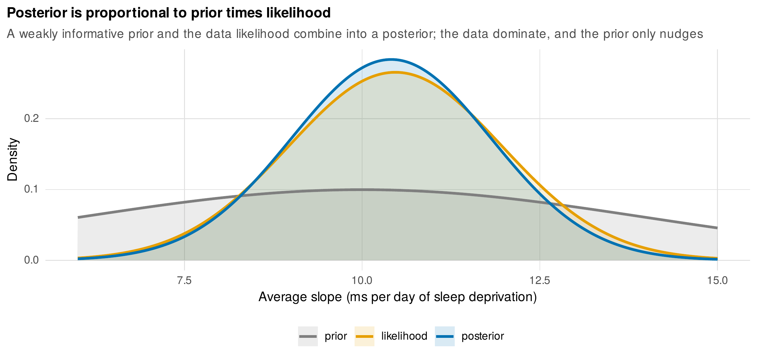 The posterior is proportional to the prior times the likelihood.