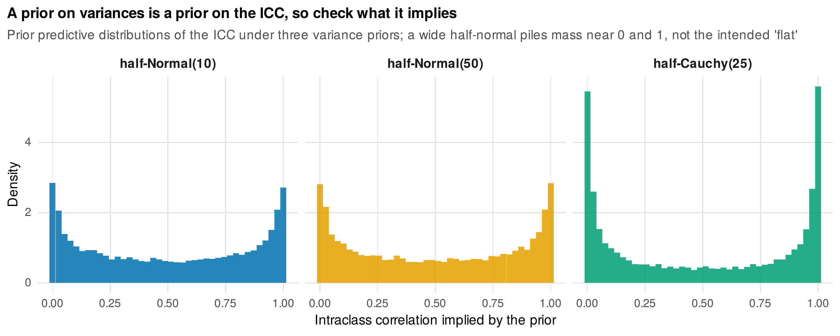 A prior on variances is a prior on the intraclass correlation.