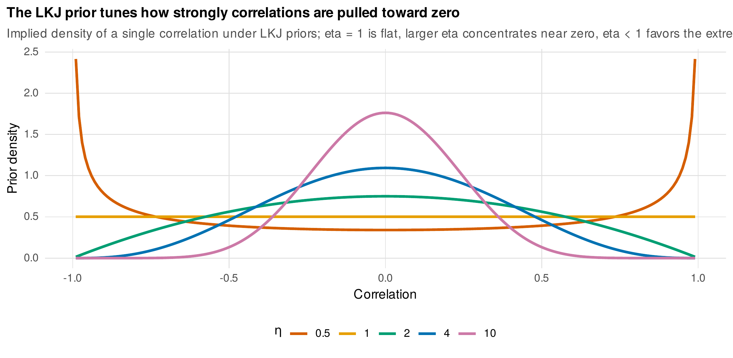 The LKJ prior tunes how strongly correlations are pulled toward zero.
