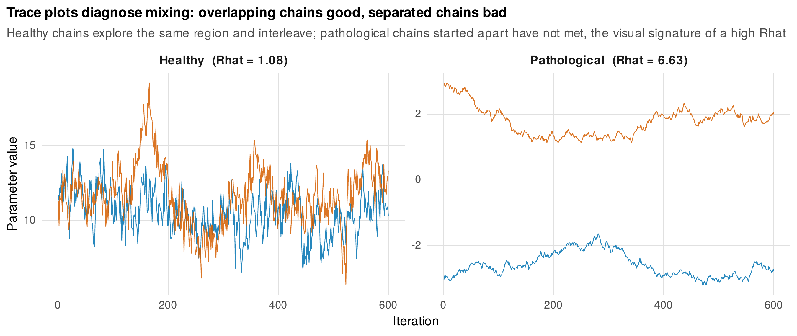 Trace plots diagnose mixing.