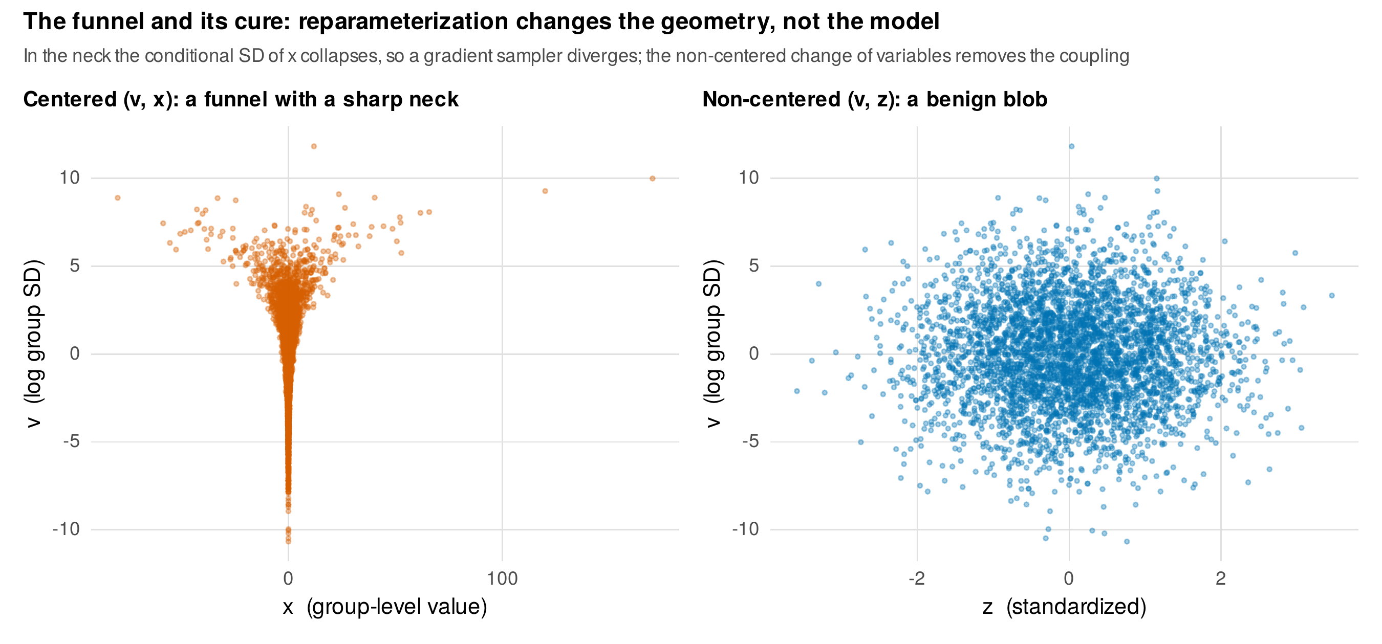 The funnel and its cure: reparameterization changes the geometry, not the model.