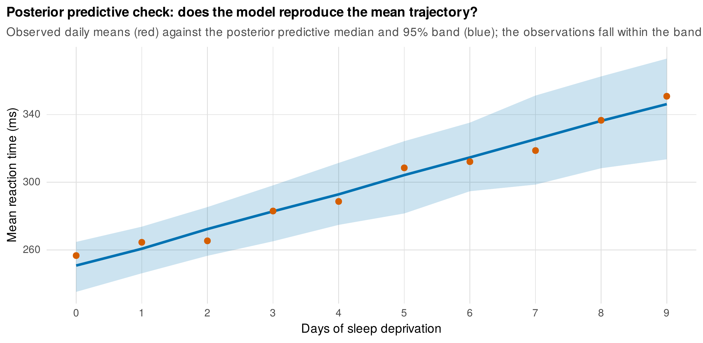 Posterior predictive check on the mean structure.