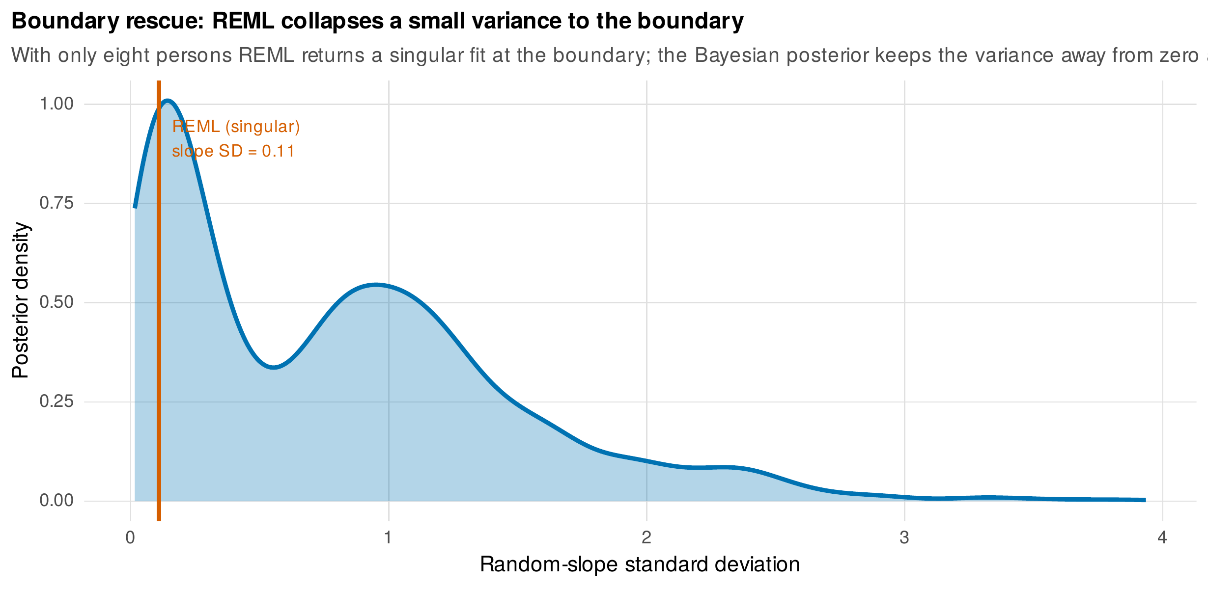 Boundary rescue: a posterior where maximum likelihood gives a point.