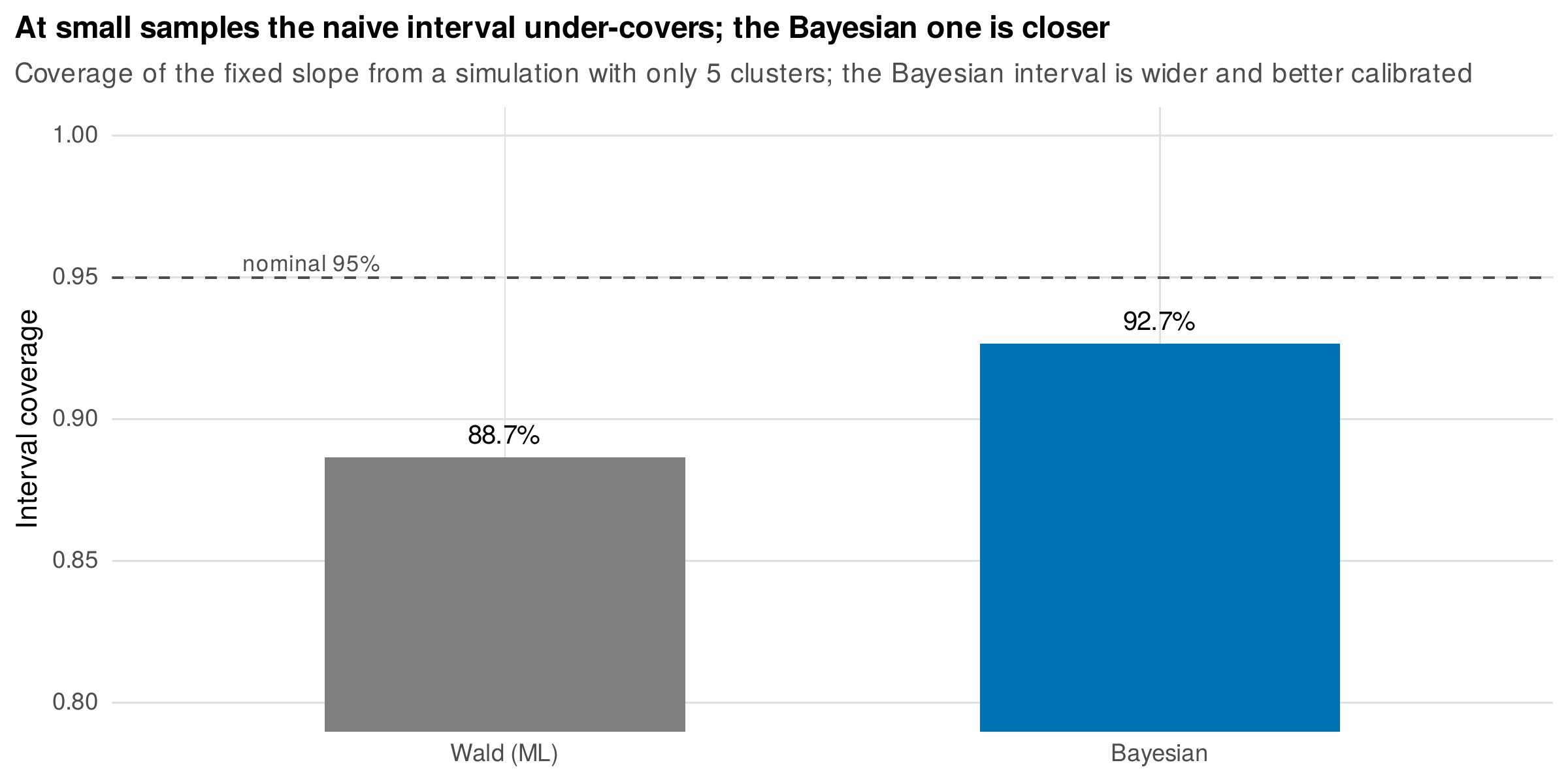 At small samples the Bayesian interval is better calibrated.