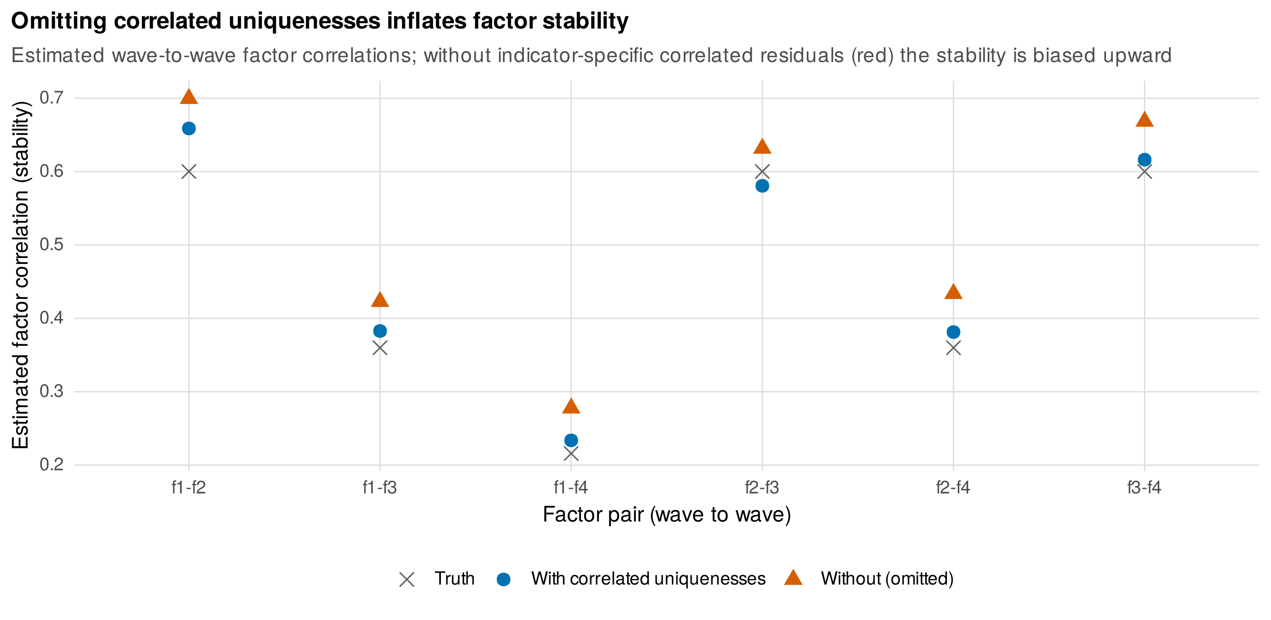 Omitting correlated uniquenesses inflates factor stability.