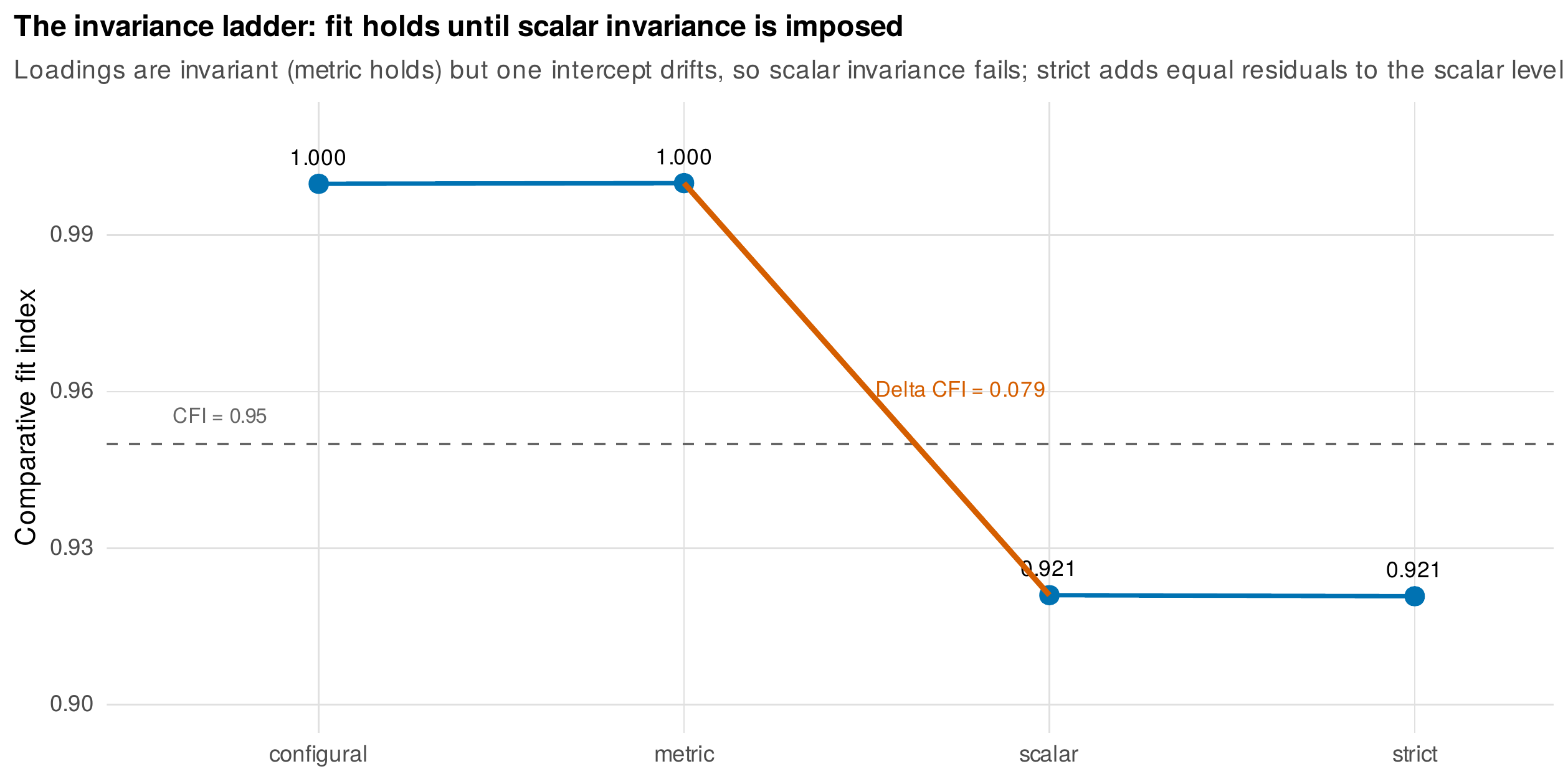 The invariance ladder: fit holds until scalar invariance is imposed.