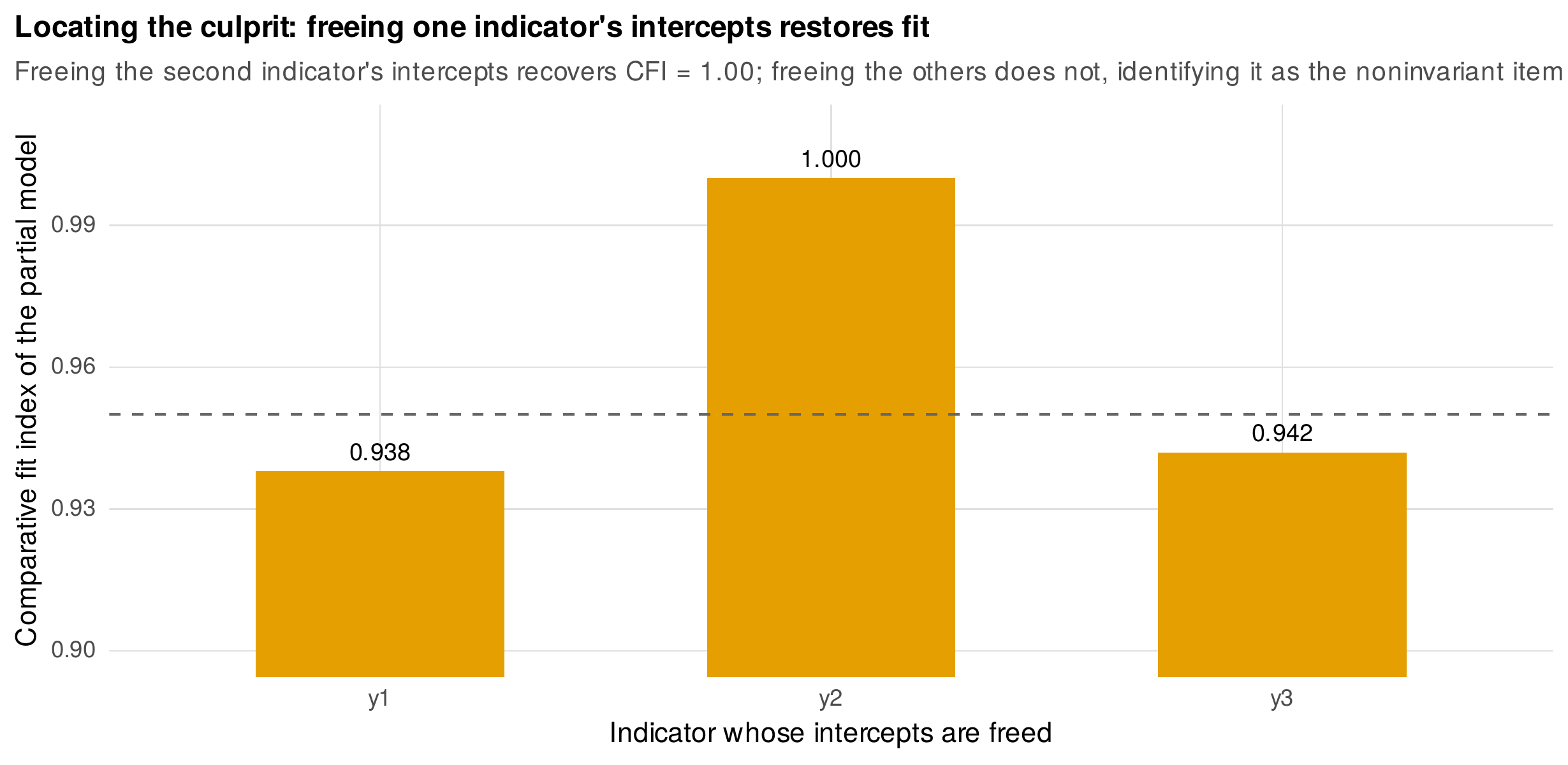 Locating the culprit by freeing one indicator at a time.