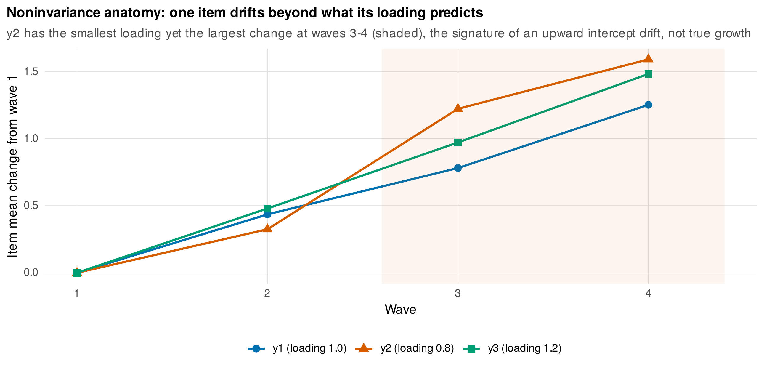 Noninvariance anatomy: an item drifts beyond what its loading predicts.