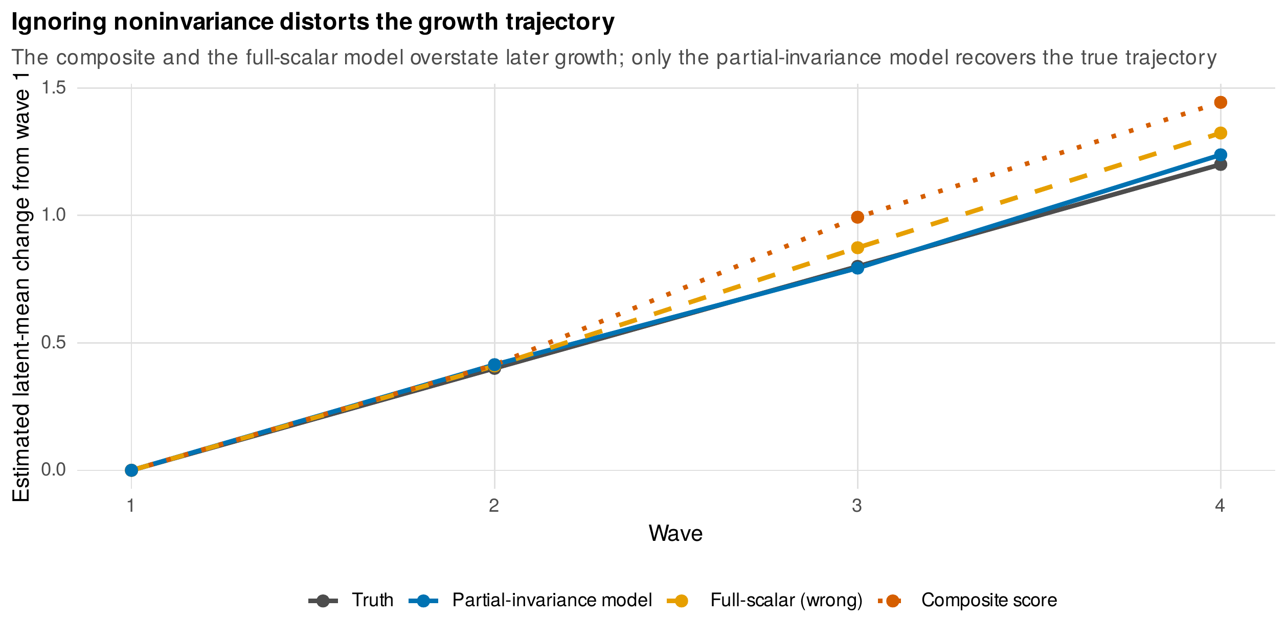 Ignoring noninvariance distorts the growth trajectory.