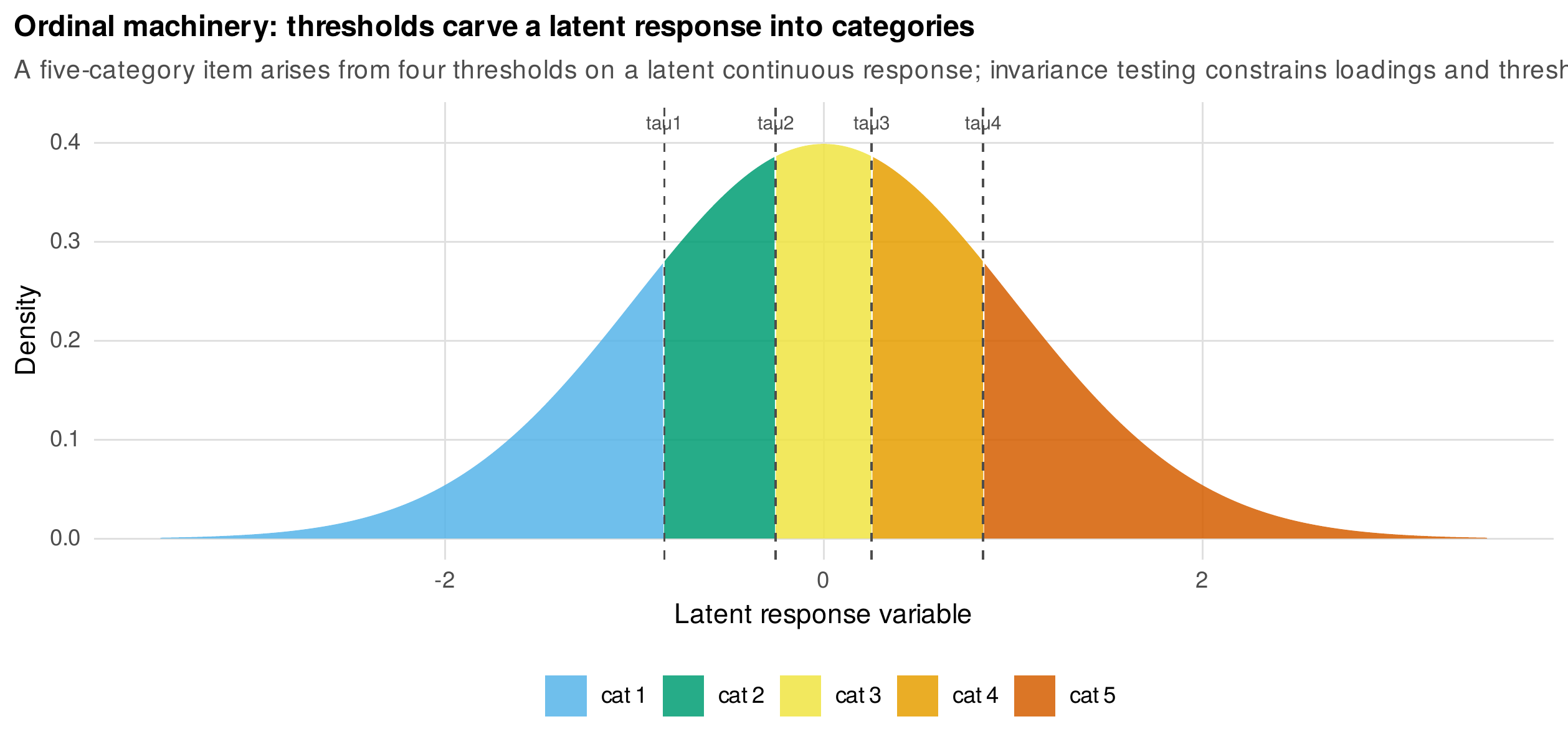 Ordinal machinery: thresholds carve a latent response into categories.