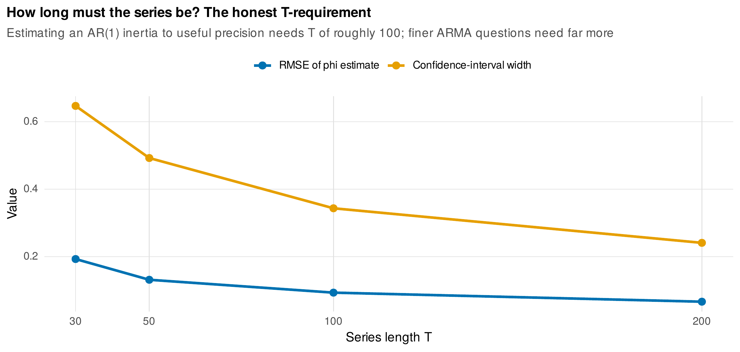 How long must the series be? The honest T-requirement.